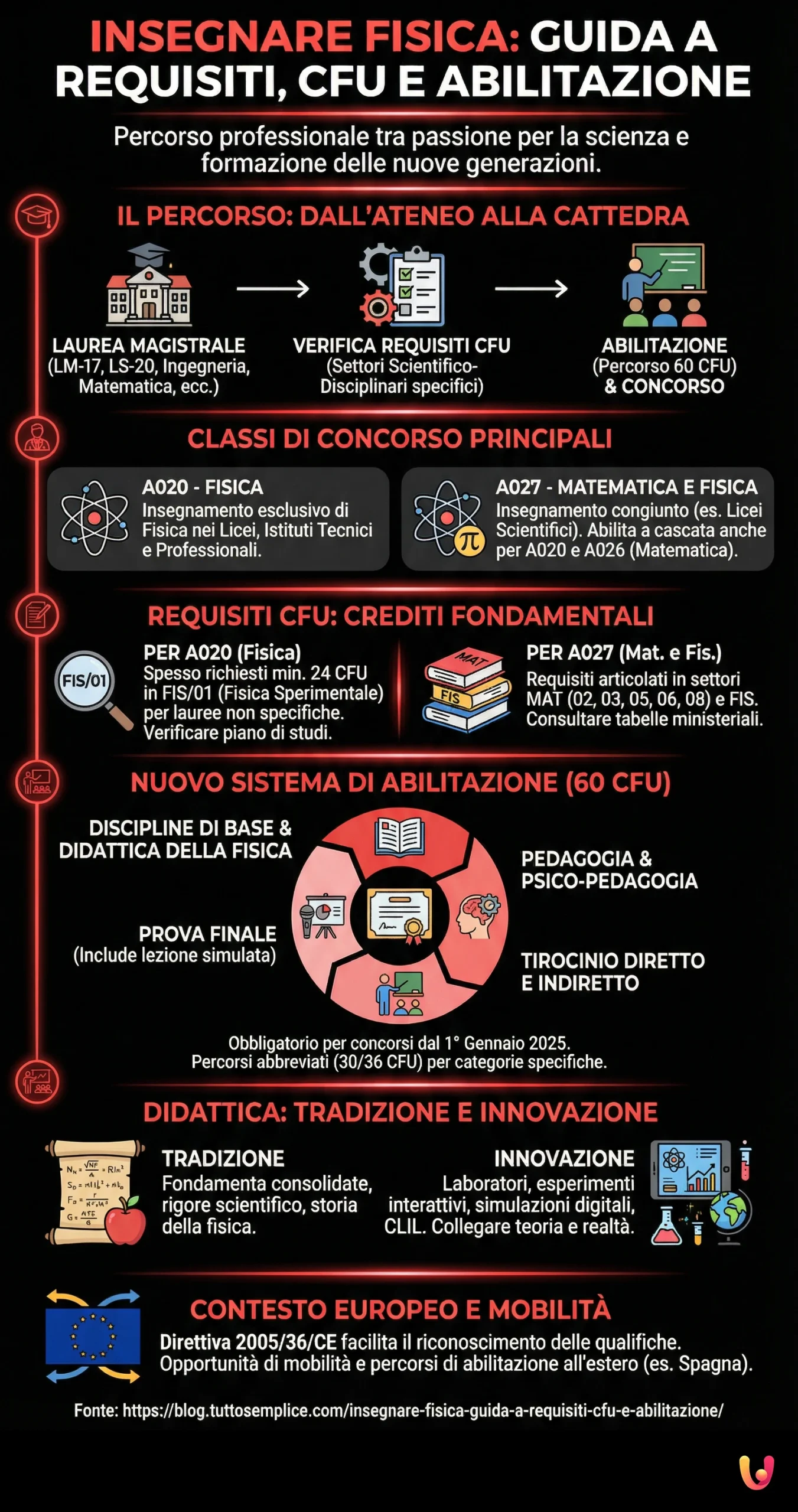Insegnare Fisica: Guida a Requisiti, CFU e Abilitazione - Infografica riassuntiva
