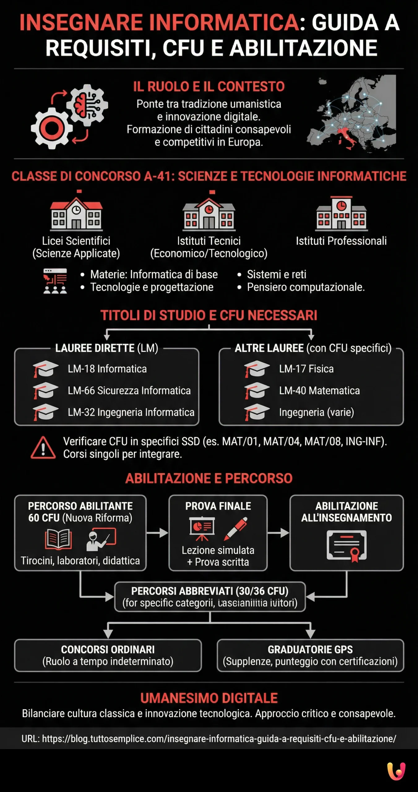 Insegnare informatica: guida a requisiti, CFU e abilitazione - Infografica riassuntiva