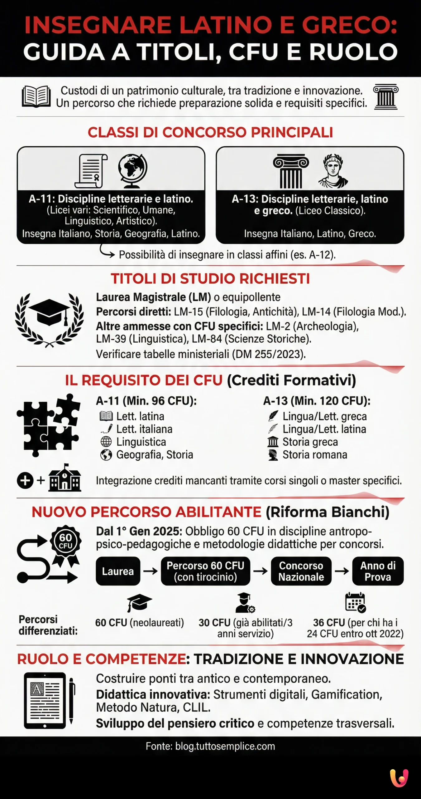 Insegnare Latino e Greco: Guida a Titoli, CFU e Ruolo - Infografica riassuntiva