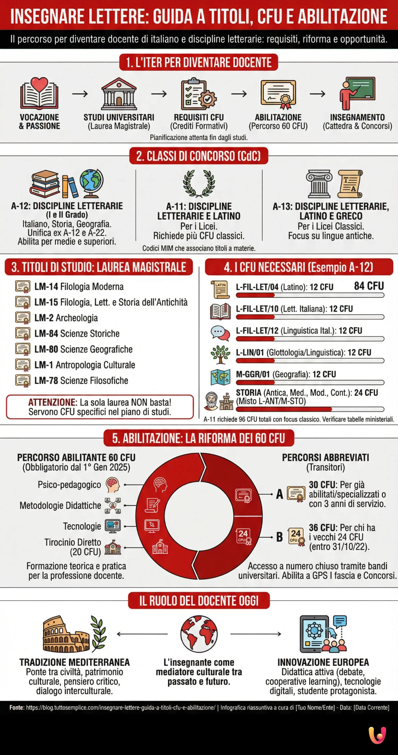 Insegnare Lettere: Guida a Titoli, CFU e Abilitazione - Infografica riassuntiva