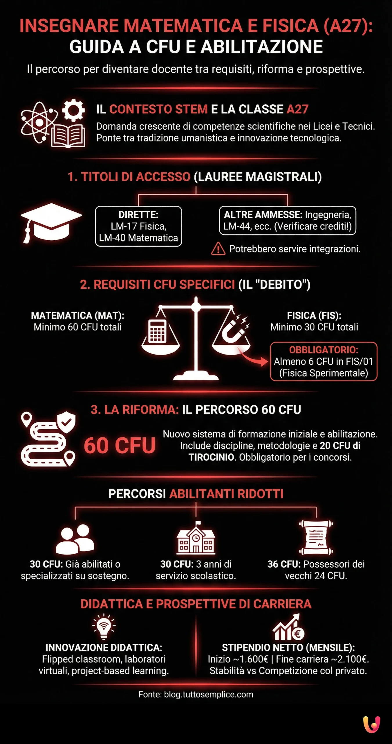 Insegnare Matematica e Fisica: Guida a CFU e Abilitazione - Infografica riassuntiva