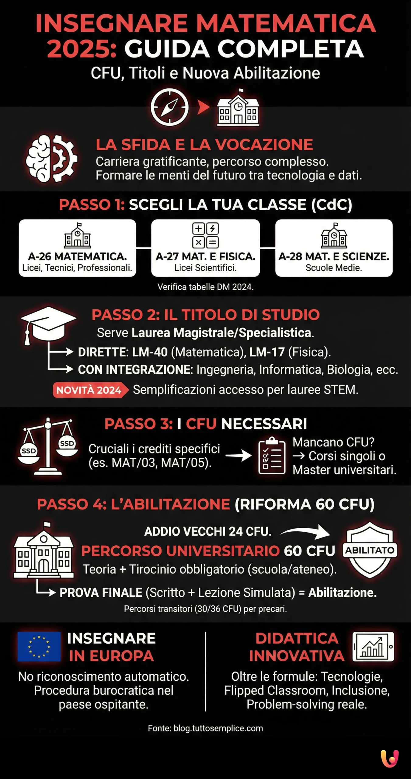 Insegnare matematica: guida a CFU, titoli e abilitazione 2025 - Infografica riassuntiva