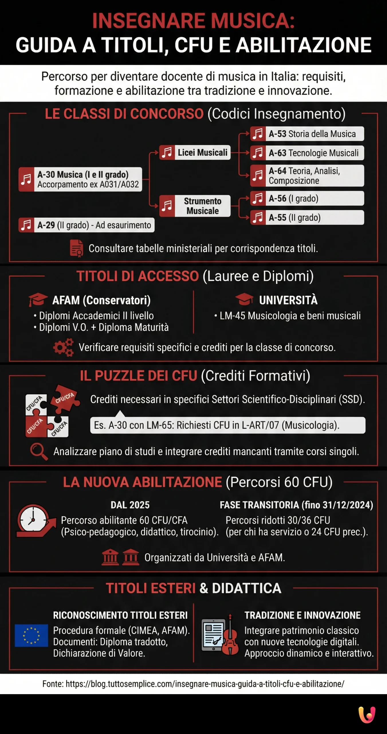 Insegnare Musica: Guida a Titoli, CFU e Abilitazione - Infografica riassuntiva