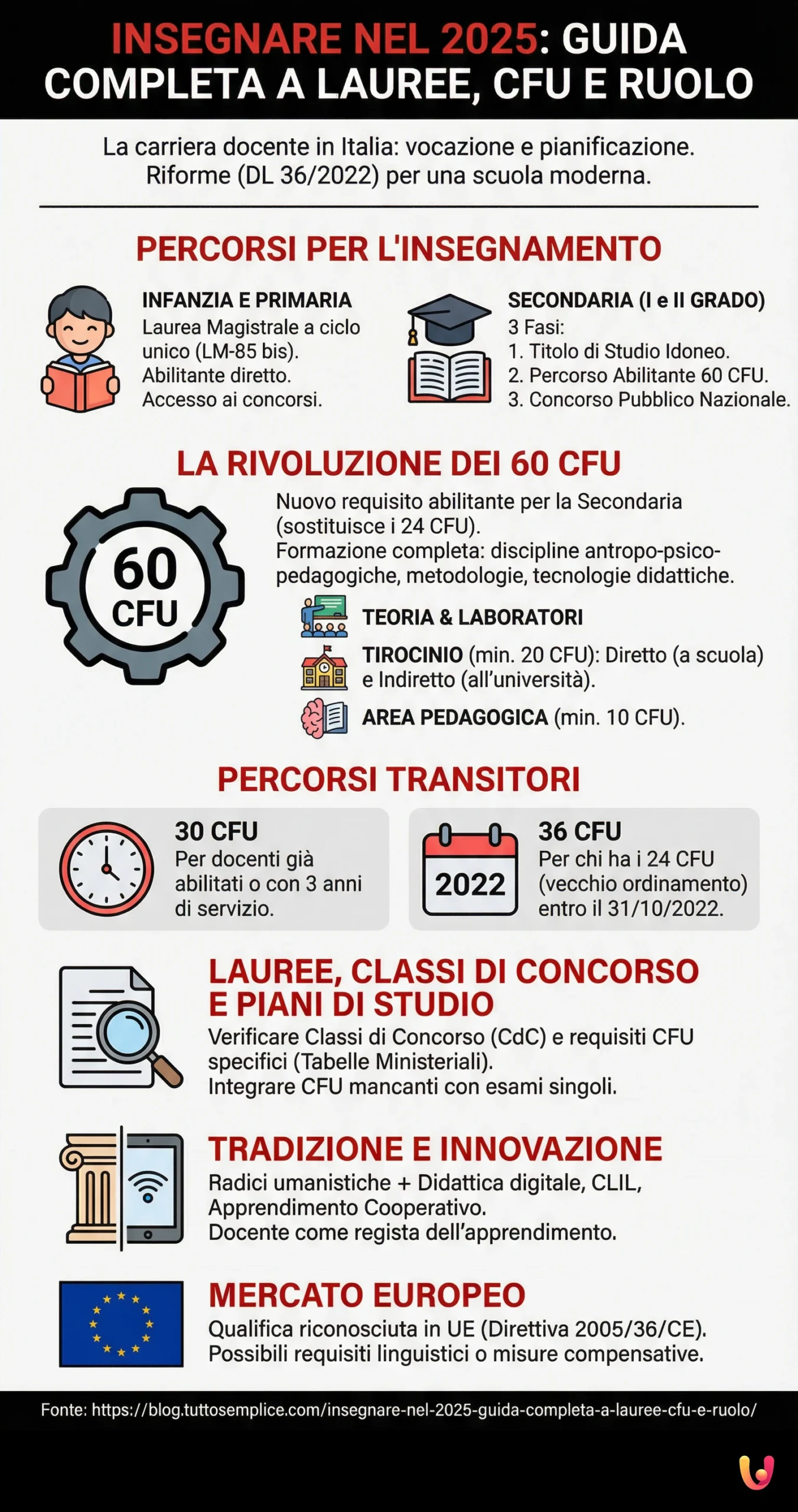 Insegnare nel 2025: guida completa a lauree, CFU e ruolo - Infografica riassuntiva