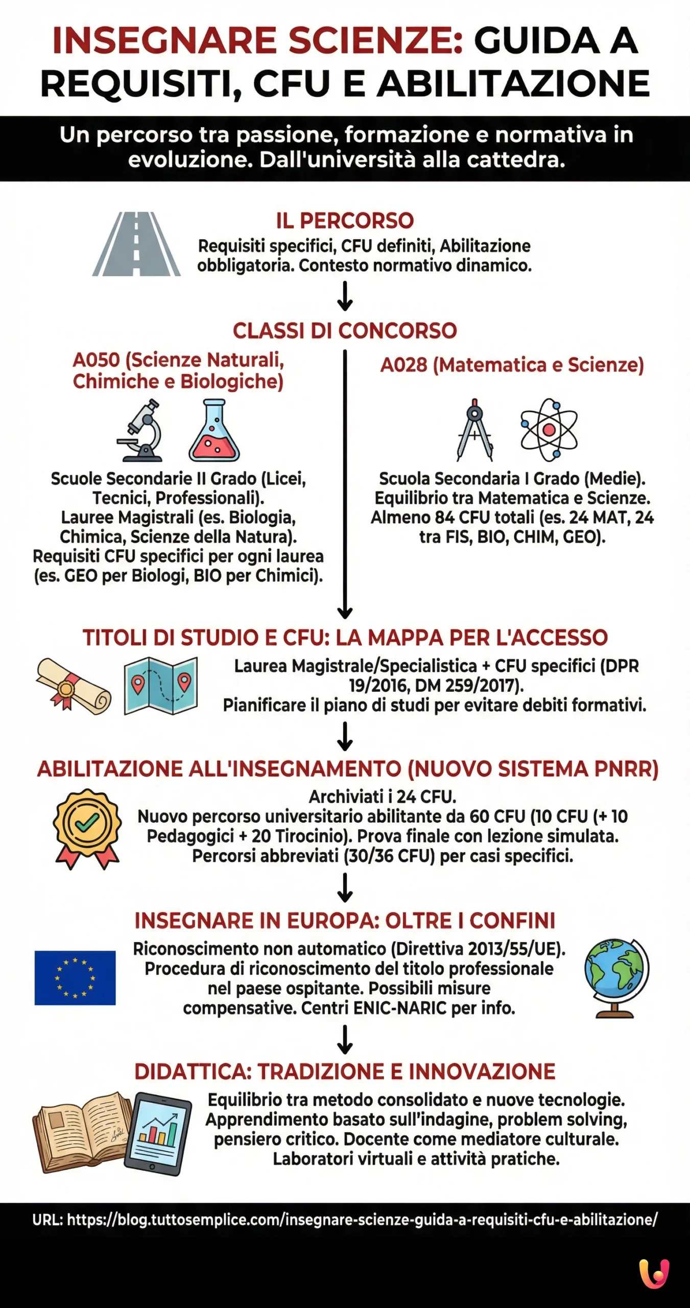 Insegnare Scienze: Guida a Requisiti, CFU e Abilitazione - Infografica riassuntiva
