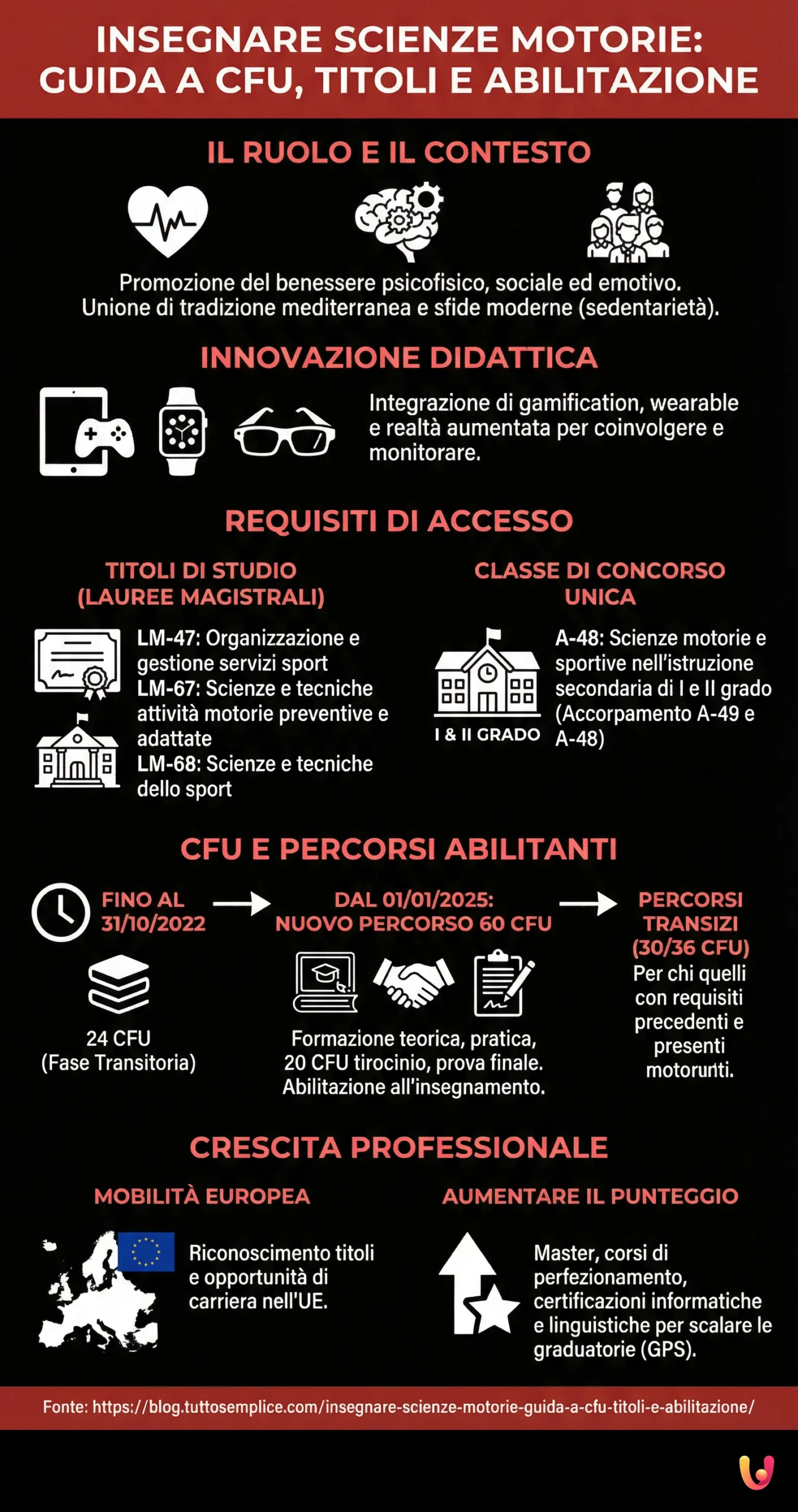 Insegnare Scienze Motorie: Guida a CFU, Titoli e Abilitazione - Infografica riassuntiva