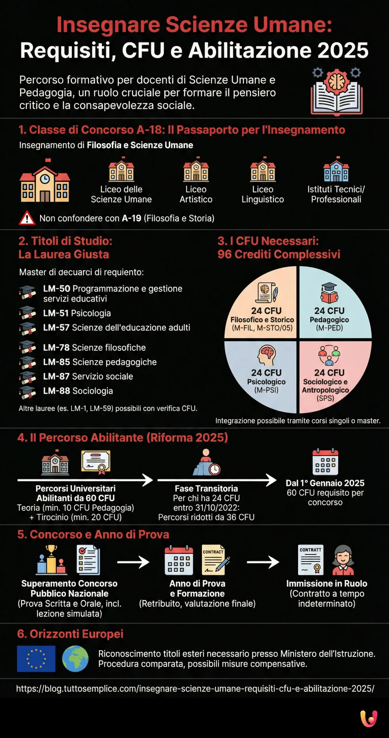 Insegnare Scienze Umane: Requisiti, CFU e Abilitazione 2025 - Infografica riassuntiva