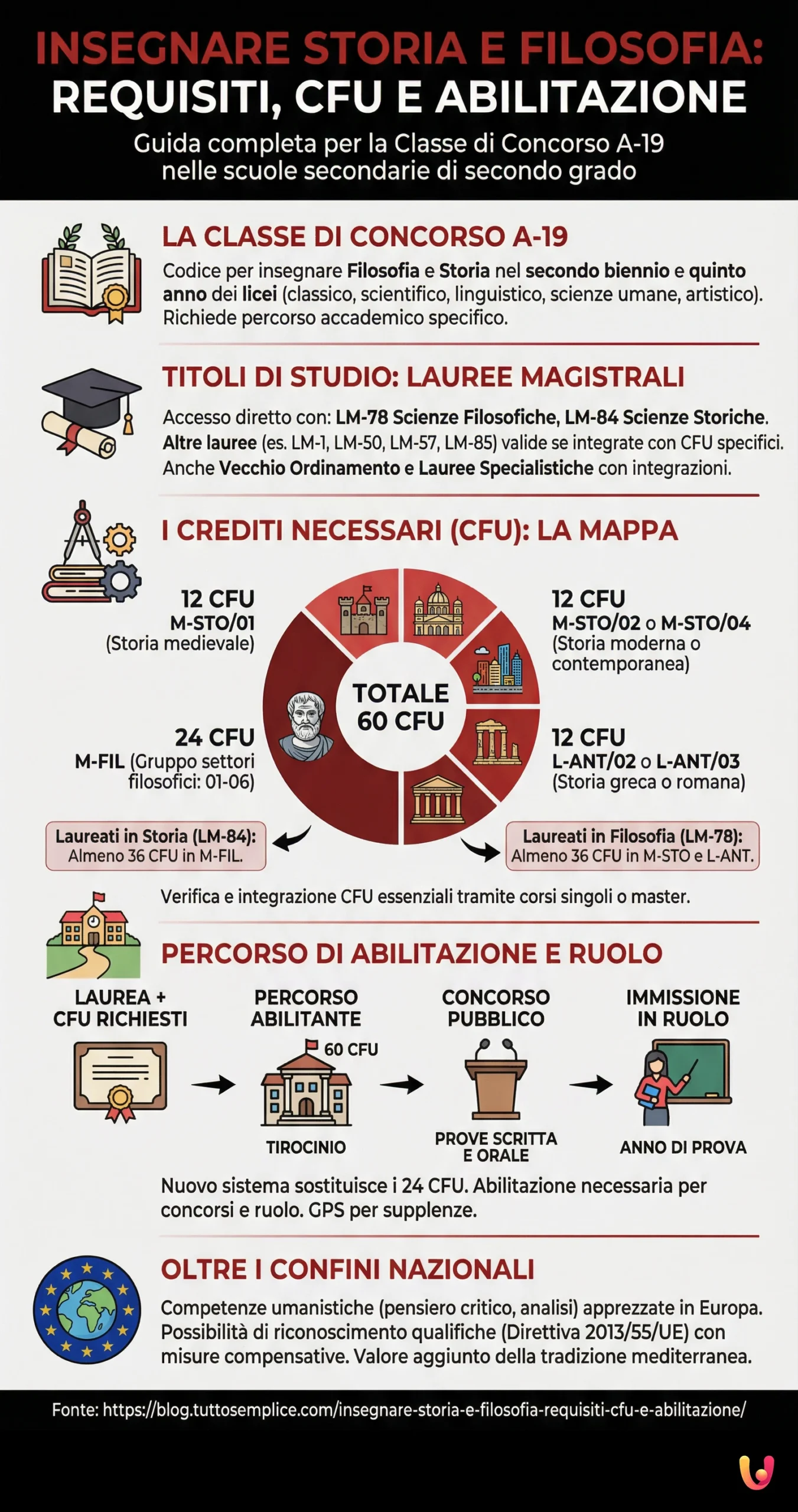 Insegnare Storia e Filosofia: Requisiti, CFU e Abilitazione - Infografica riassuntiva