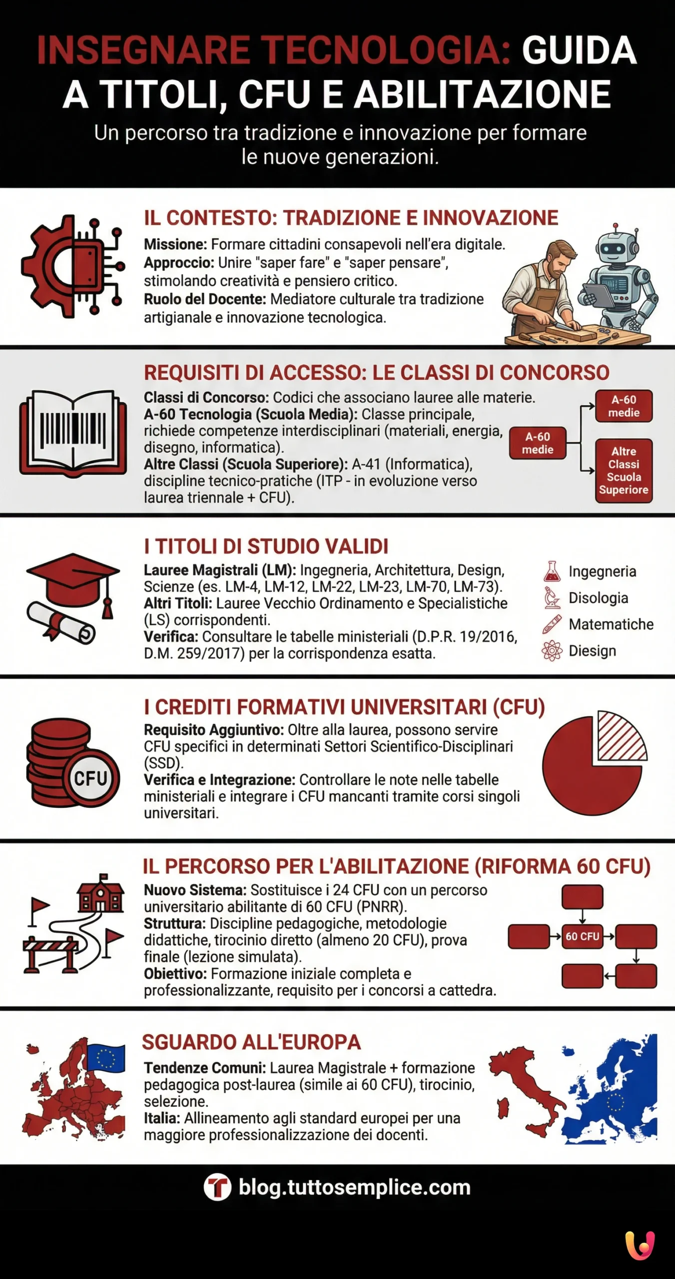 Insegnare Tecnologia: Guida a Titoli, CFU e Abilitazione - Infografica riassuntiva
