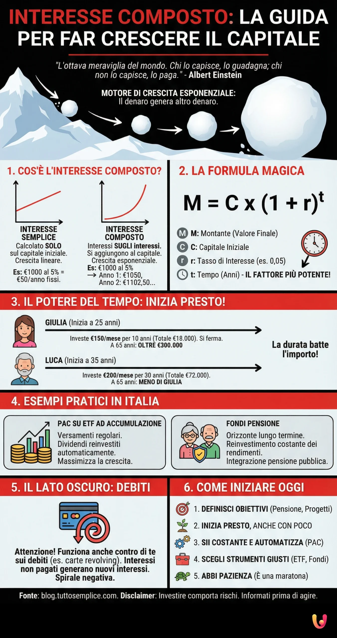 Interesse Composto: la guida con esempi per far crescere il capitale - Infografica riassuntiva
