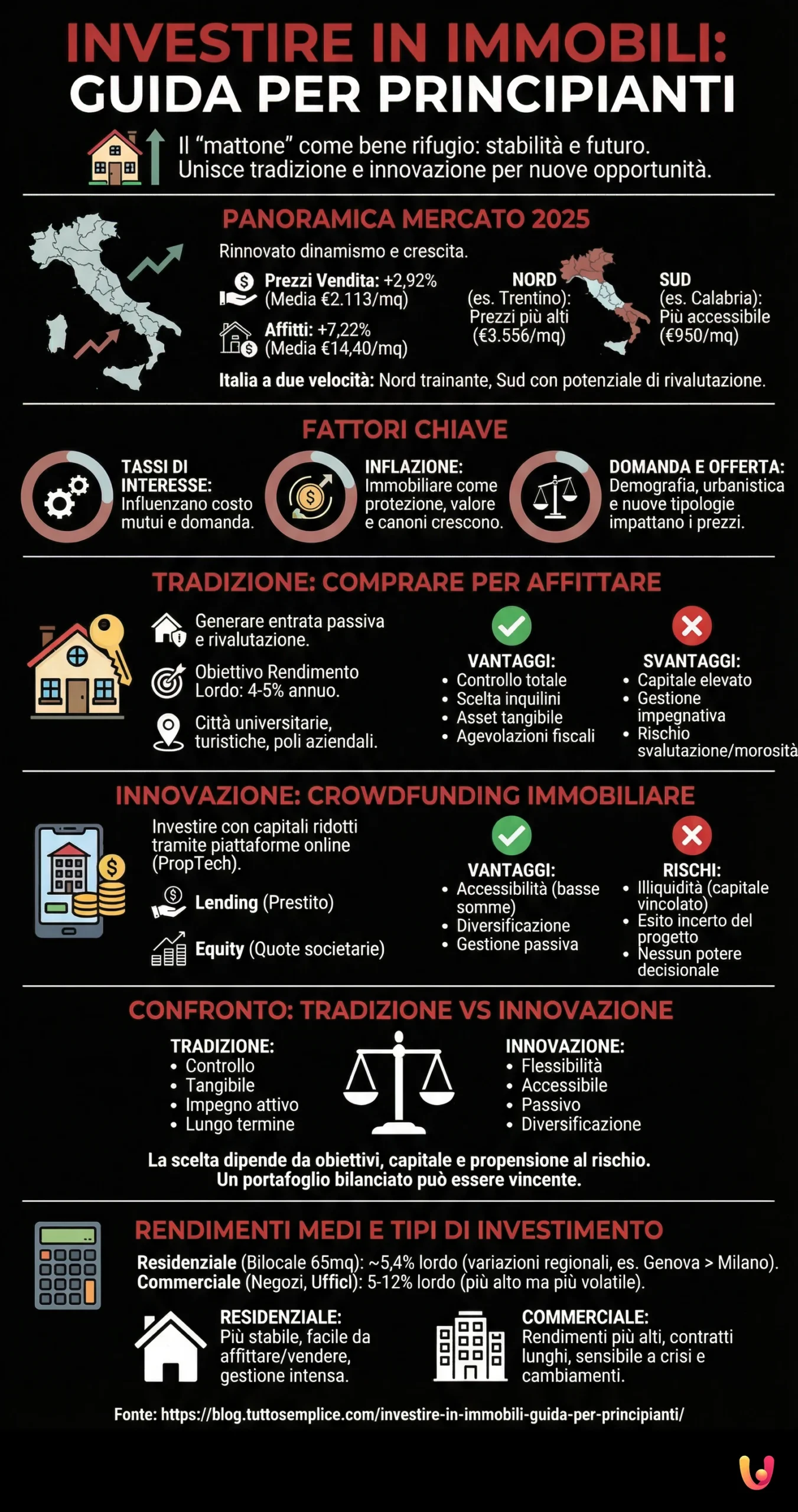 Investire in Immobili: Guida per Principianti - Infografica riassuntiva