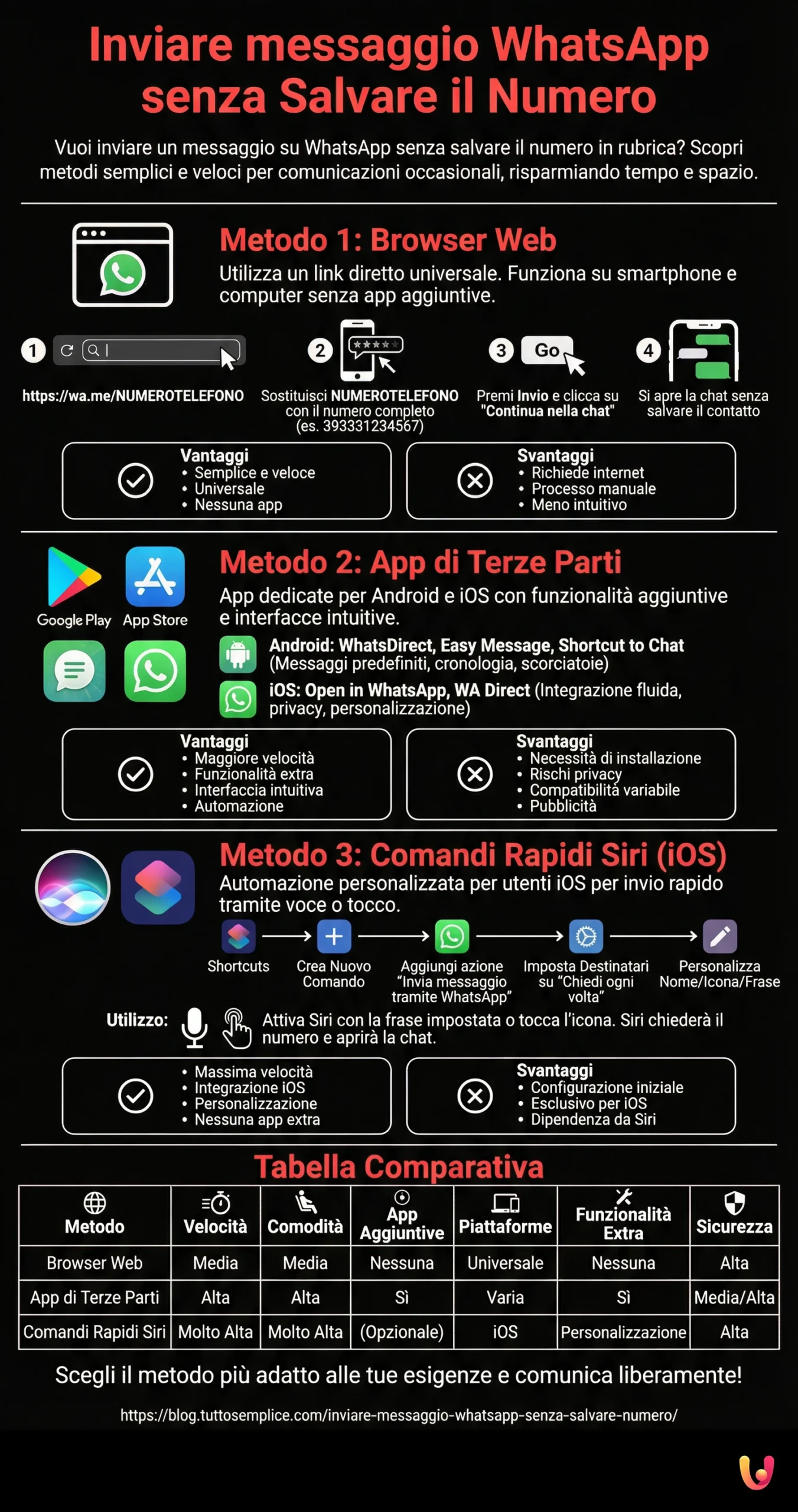 Send WhatsApp message without Saving Number - Summary Infographic