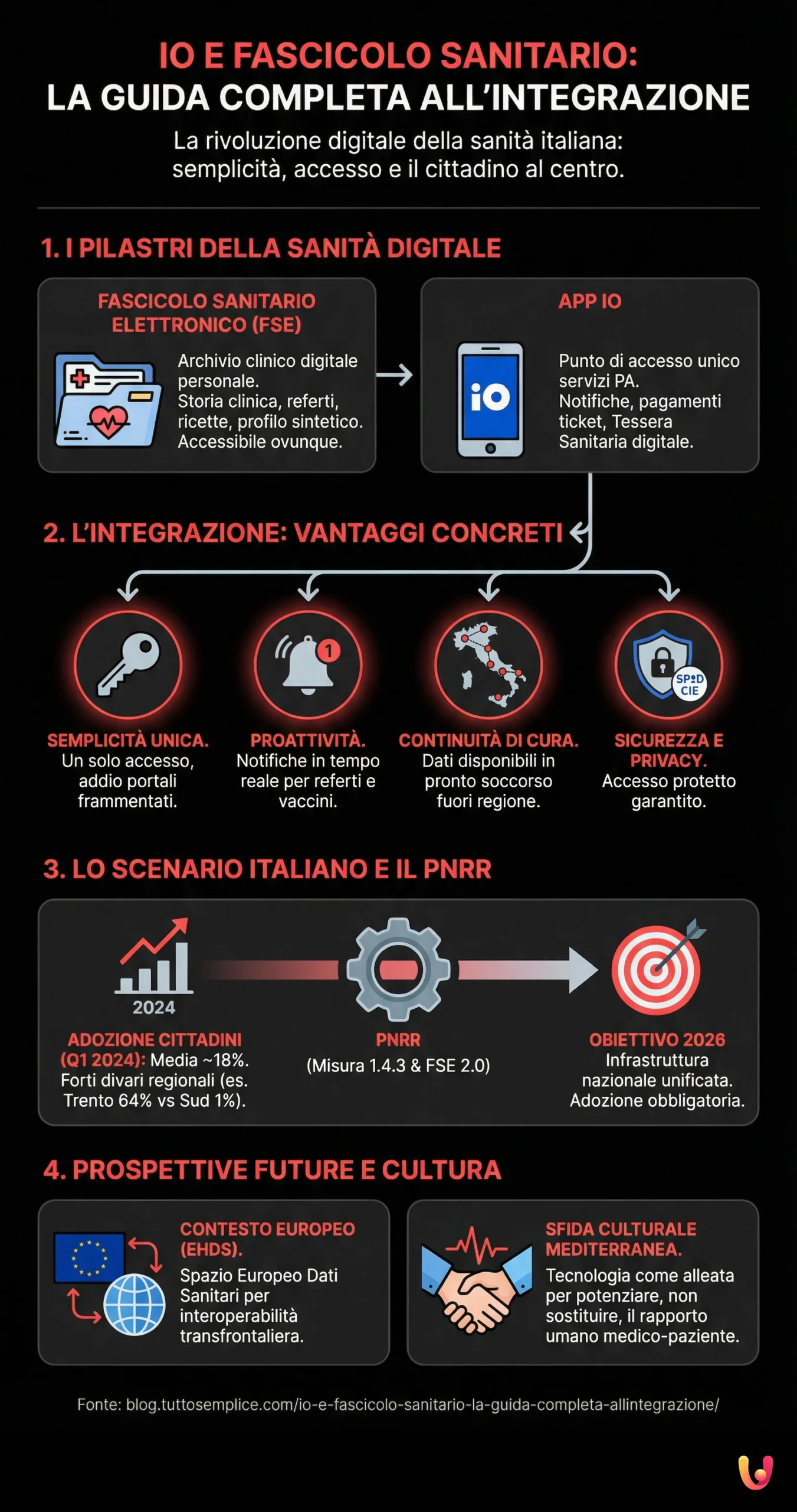 IO e Fascicolo Sanitario: la guida completa all'integrazione - Infografica riassuntiva