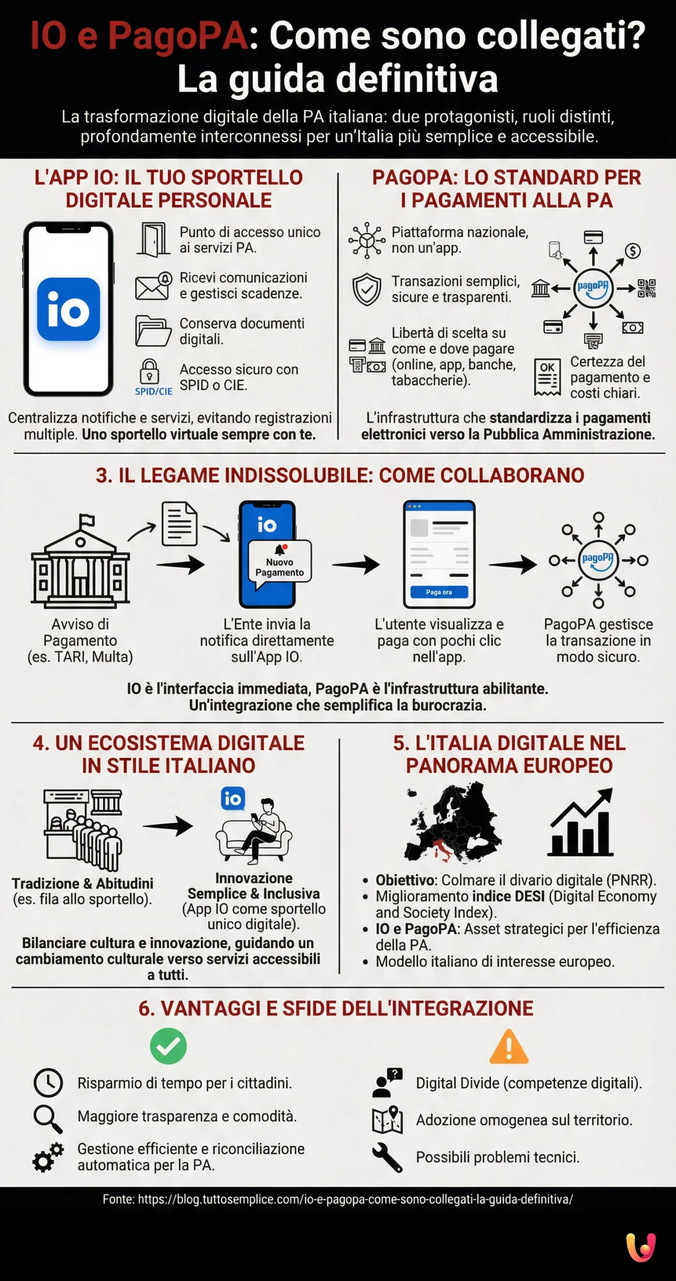 IO e PagoPA: come sono collegati? La guida definitiva - Infografica riassuntiva