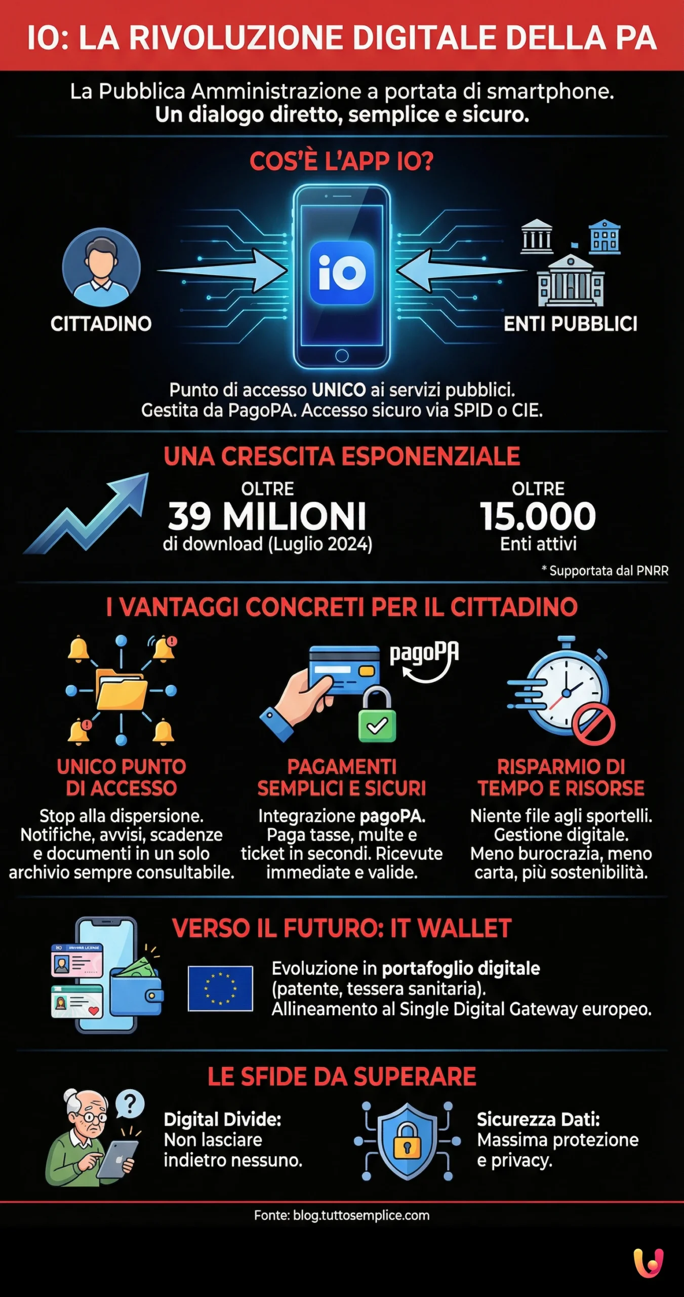 IO: la PA a portata di mano. La rivoluzione &egrave; qui - Infografica riassuntiva