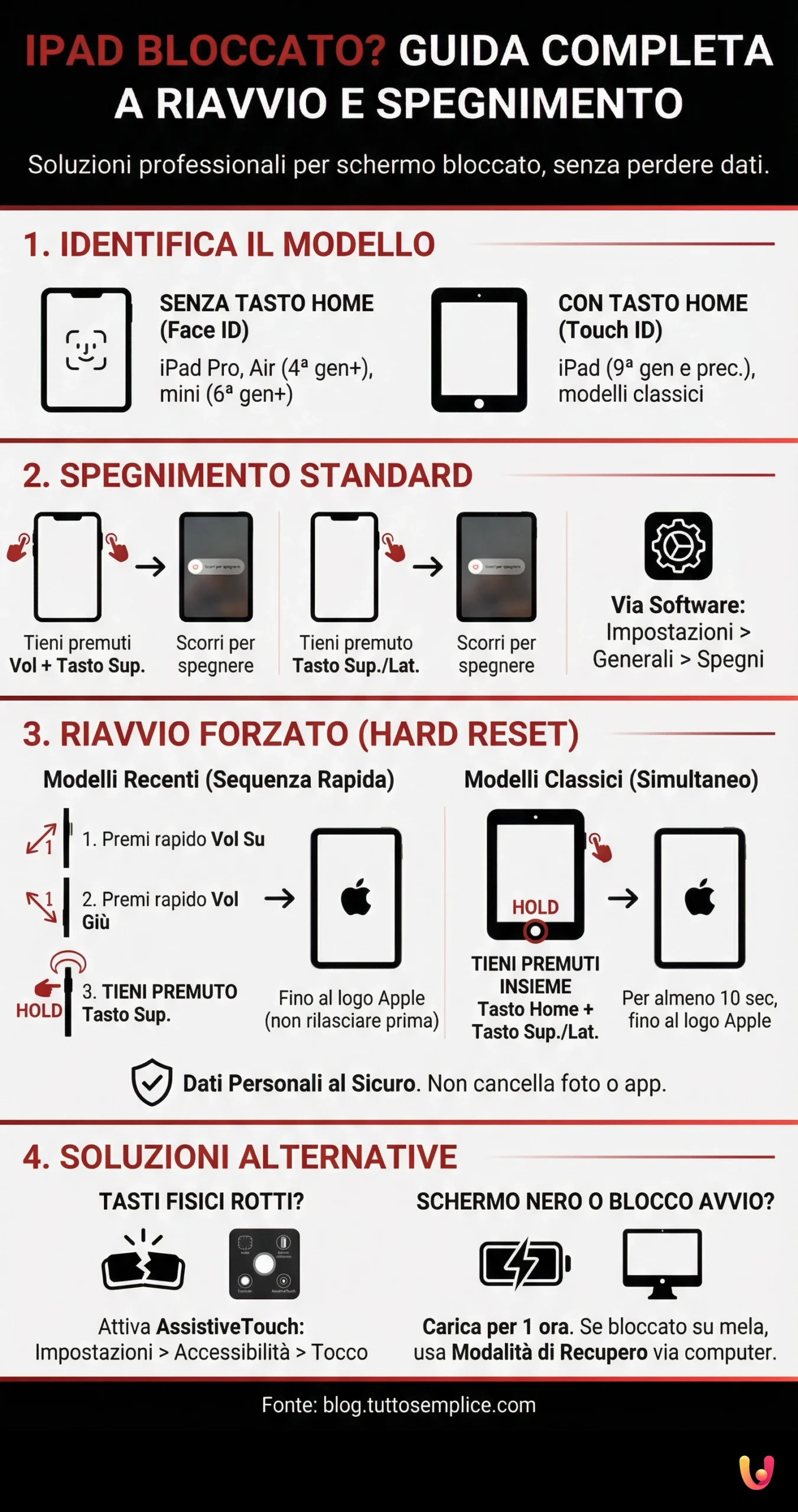 iPad Bloccato? Guida Completa a Riavvio e Spegnimento - Infografica riassuntiva