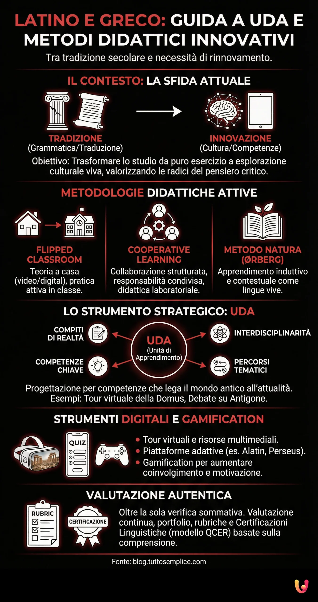 Latino e Greco: Guida a UDA e Metodi Didattici Innovativi - Infografica riassuntiva