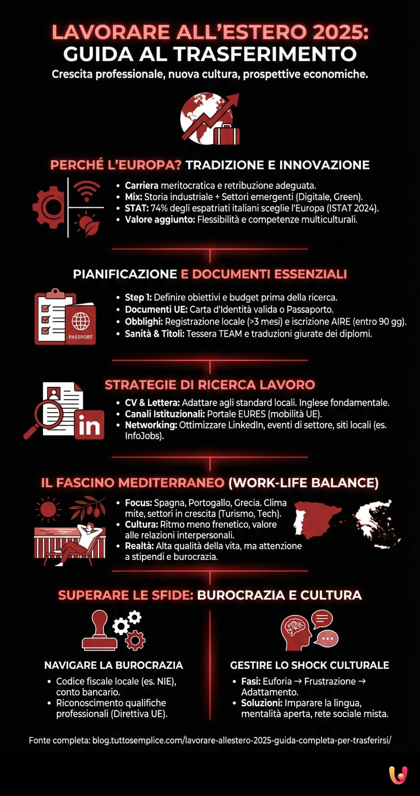 Lavorare all'Estero 2025: Guida Completa per Trasferirsi - Infografica riassuntiva