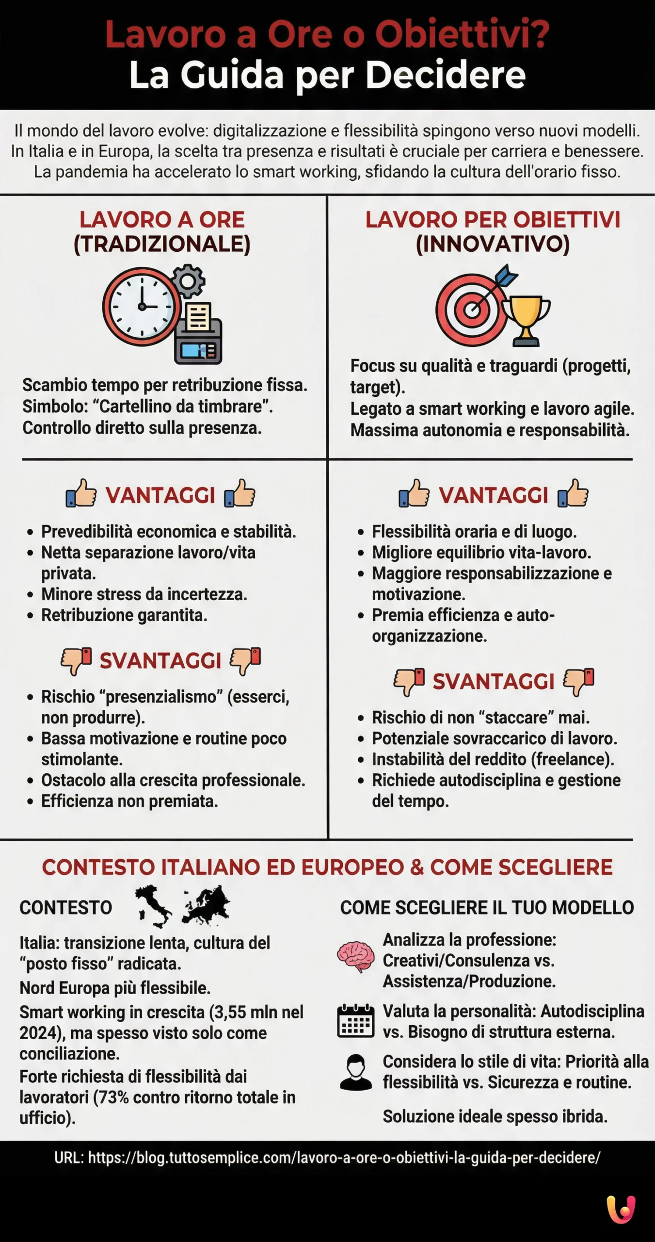 Lavoro a Ore o Obiettivi? La Guida per Decidere - Infografica riassuntiva