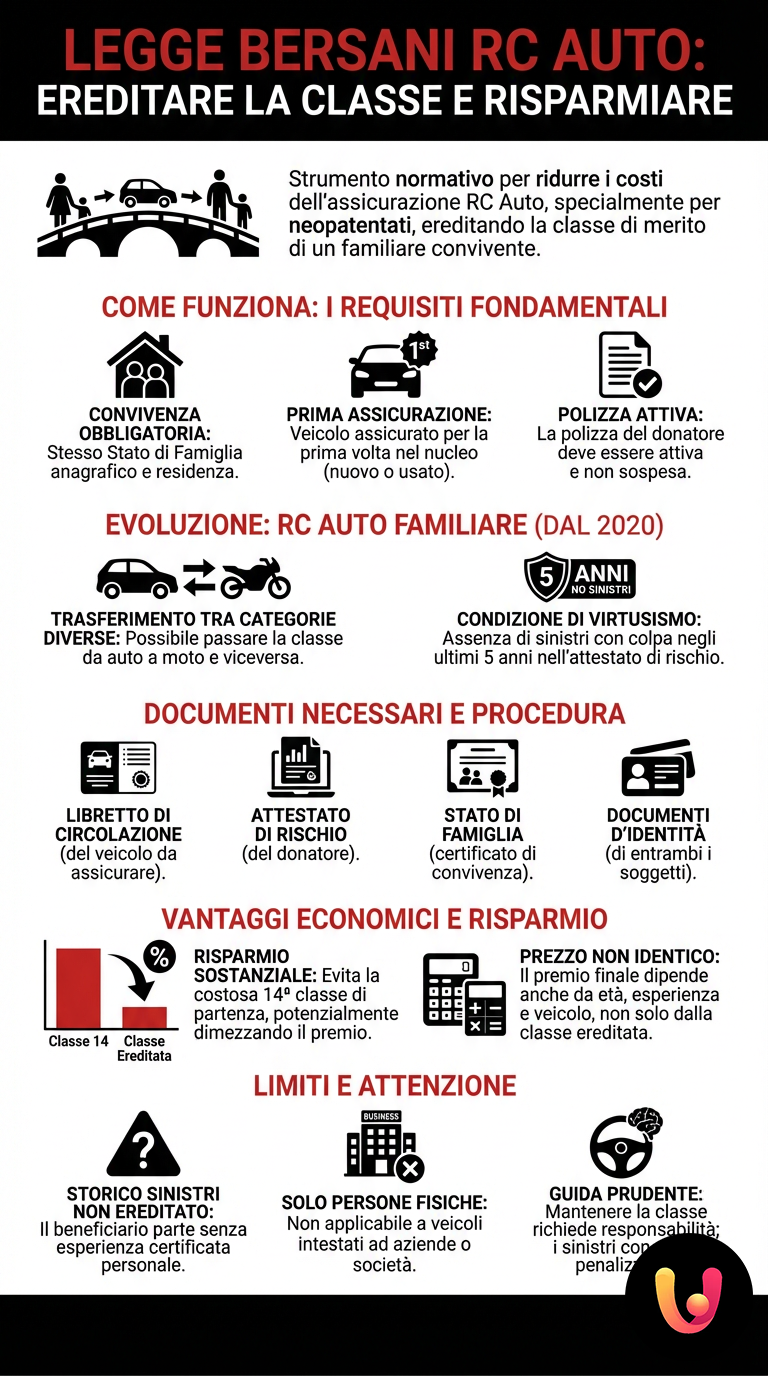 Legge Bersani RC Auto: Come Ereditare la Classe e Risparmiare - Infografica riassuntiva