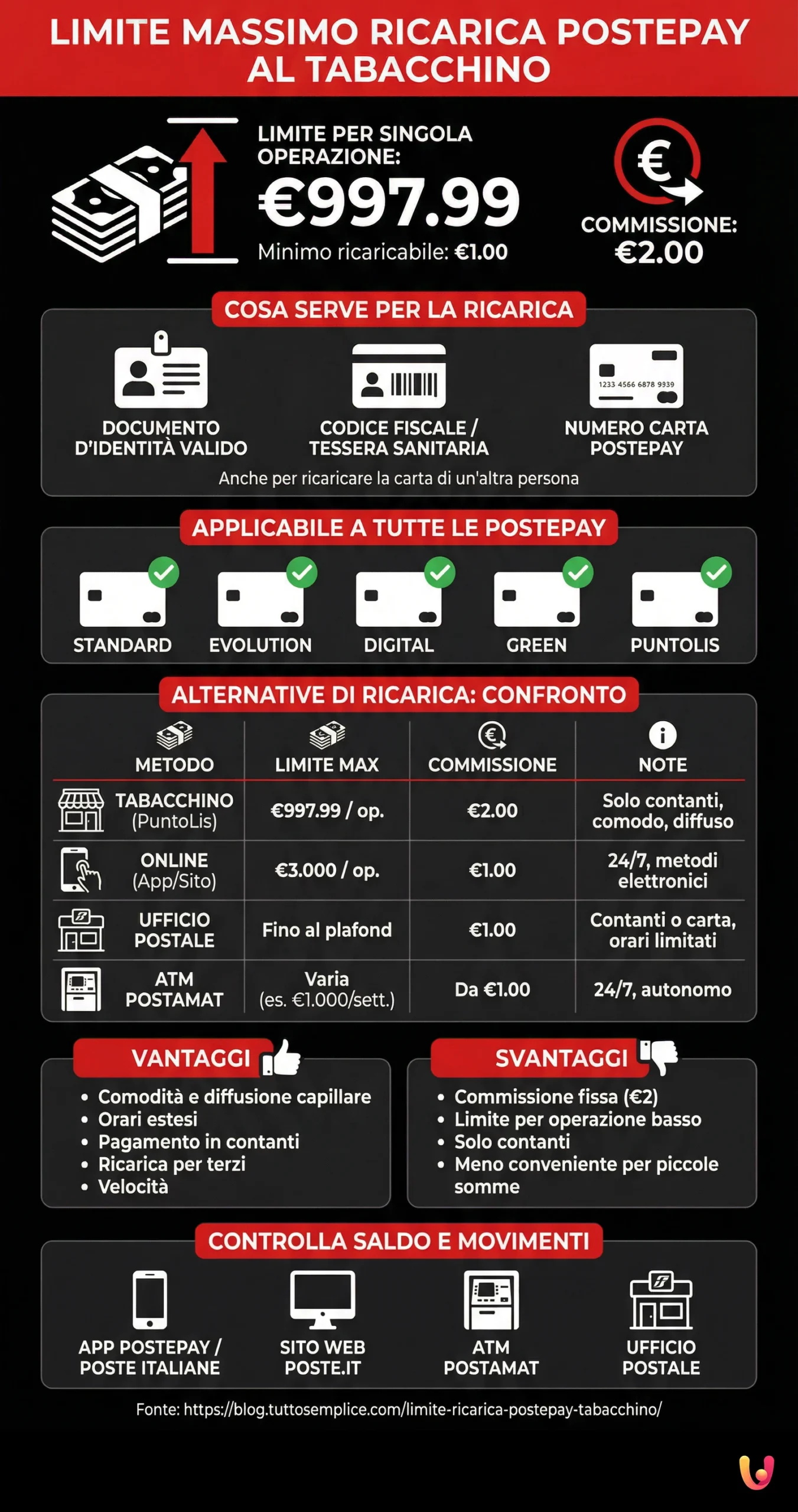 Limite Massimo Ricarica Postepay al Tabacchino - Infografica riassuntiva