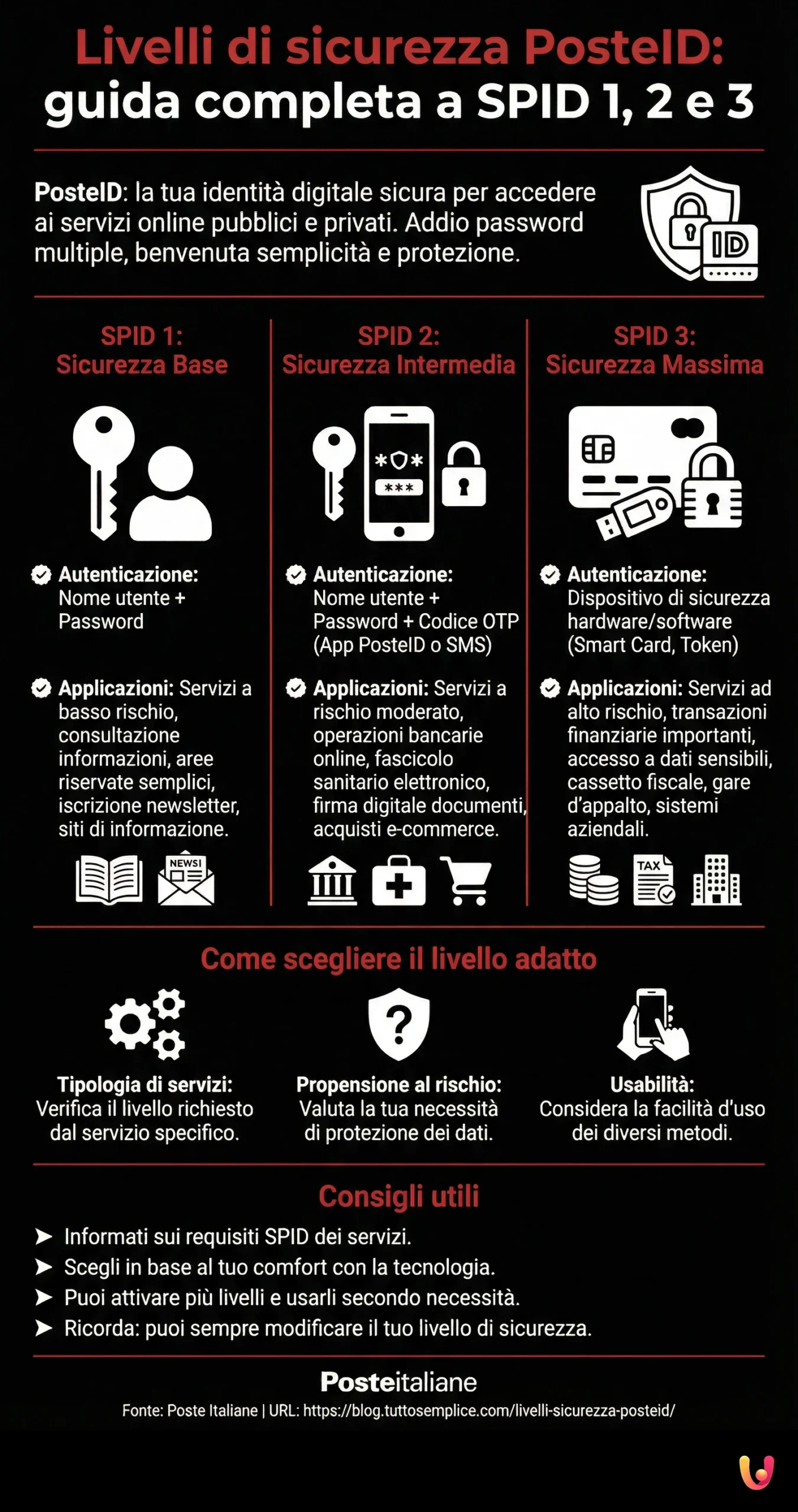 Livelli di sicurezza PosteID: guida completa a SPID 1, 2 e 3 - Infografica riassuntiva