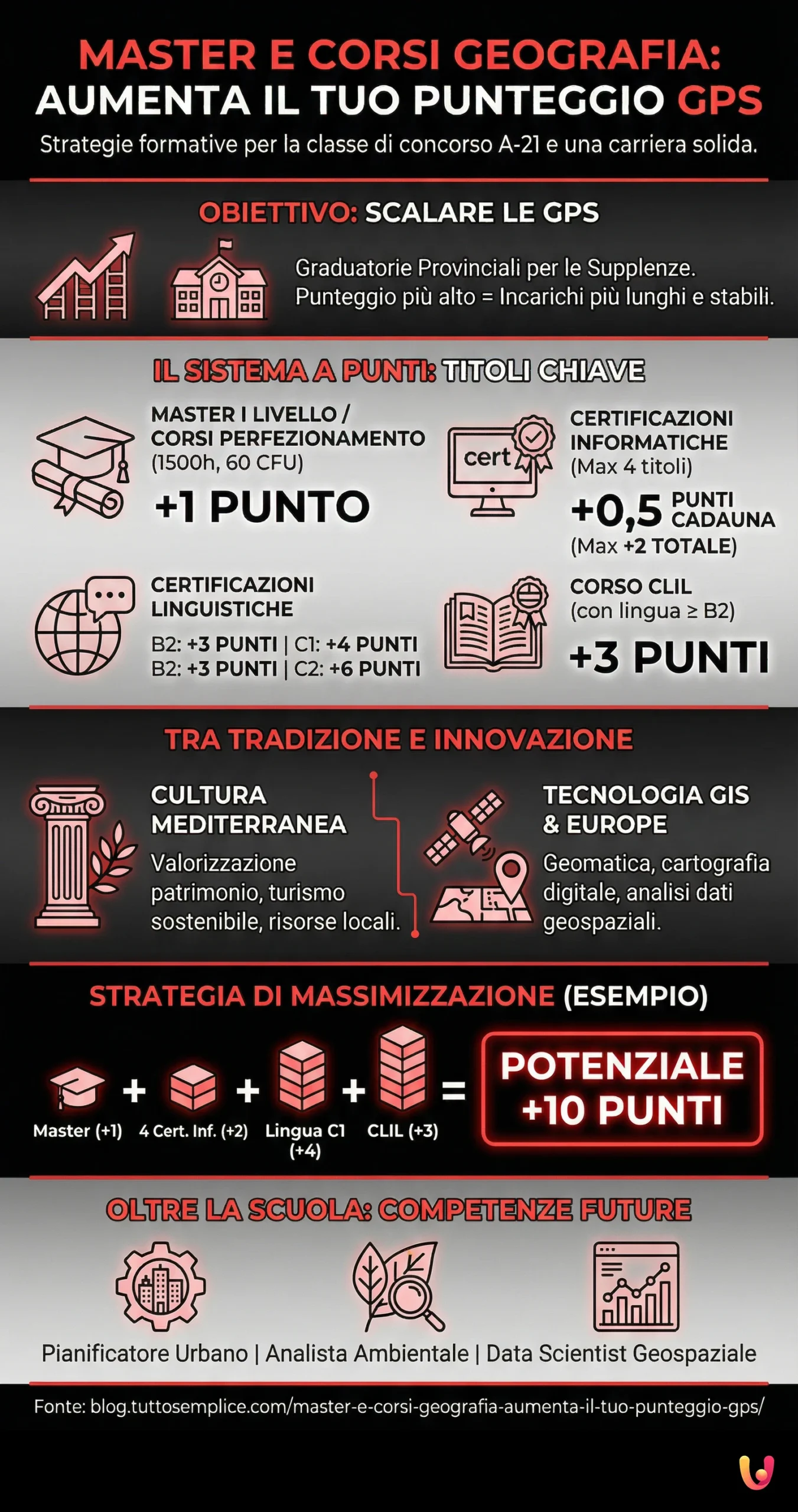 Master e Corsi Geografia: Aumenta il tuo Punteggio GPS - Infografica riassuntiva