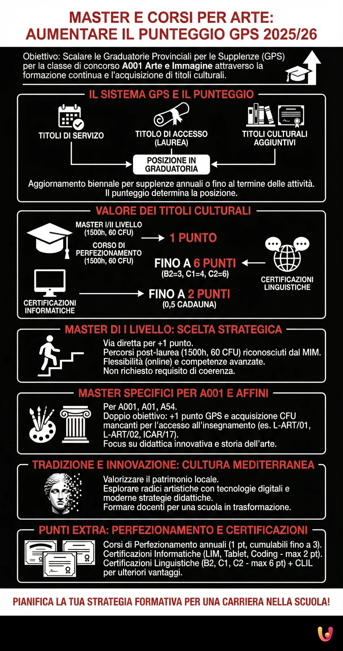 Master e corsi per Arte: come aumentare il punteggio GPS 2025/26 - Infografica riassuntiva