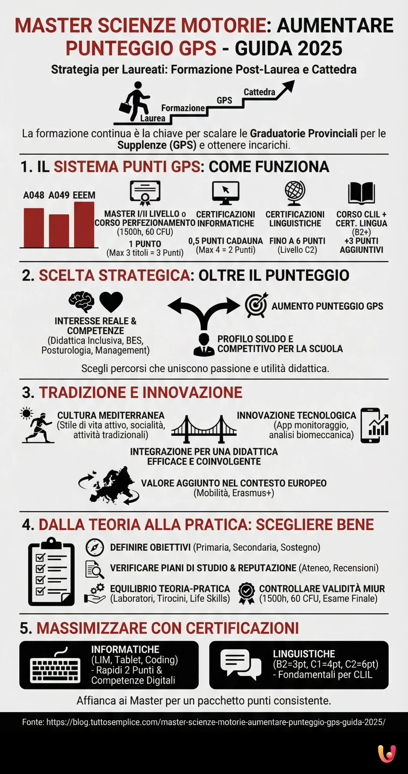 Master Scienze Motorie: Aumentare Punteggio GPS - Guida 2025 - Infografica riassuntiva