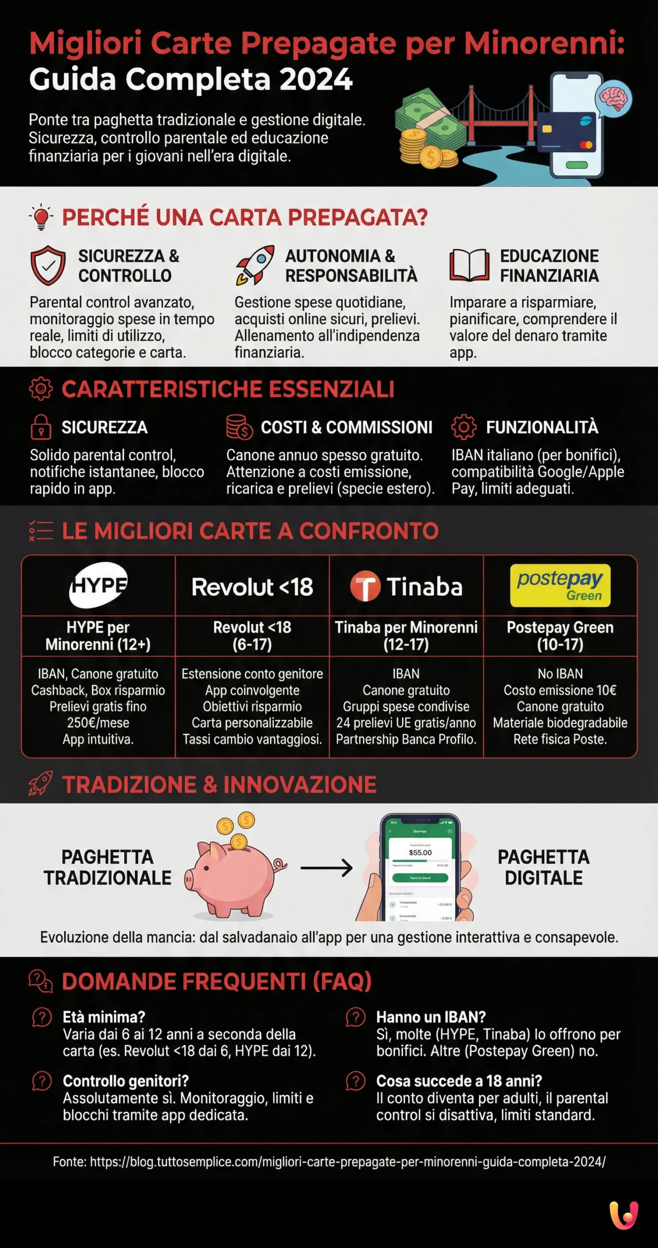 Infografia: Melhores Cartões Pré-pagos para Menores: Guia Completo 2024 Melhores Cartões Pré-pagos para Menores: Guia Completo 2024 - Infografia resumida