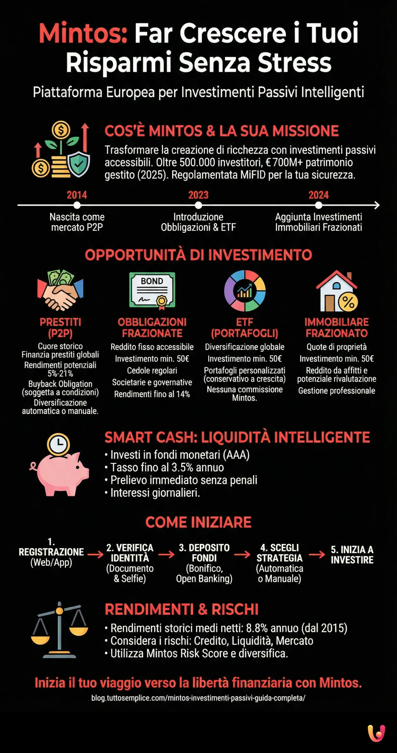 Mintos: Vuoi Far Crescere i Tuoi Risparmi Senza Stress? - Infografica riassuntiva