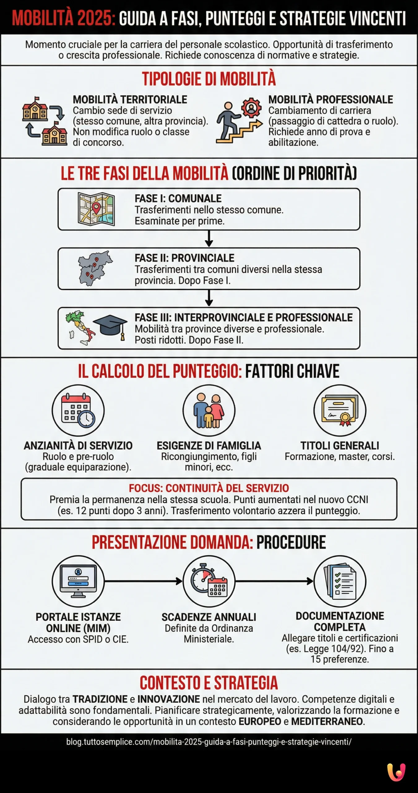 Mobilità 2025: Guida a Fasi, Punteggi e Strategie Vincenti - Infografica riassuntiva