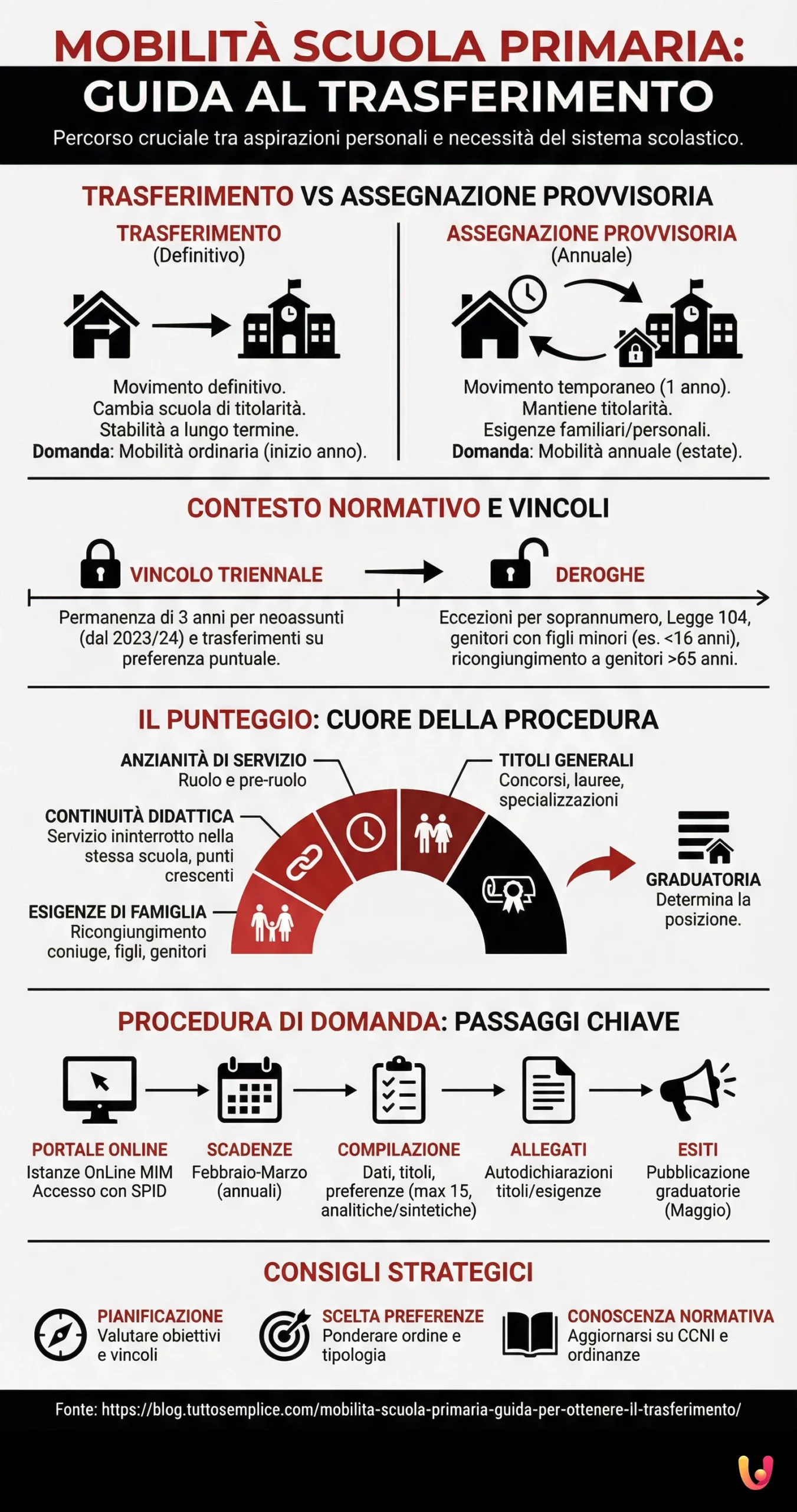 Mobilità Scuola Primaria: Guida per ottenere il trasferimento - Infografica riassuntiva