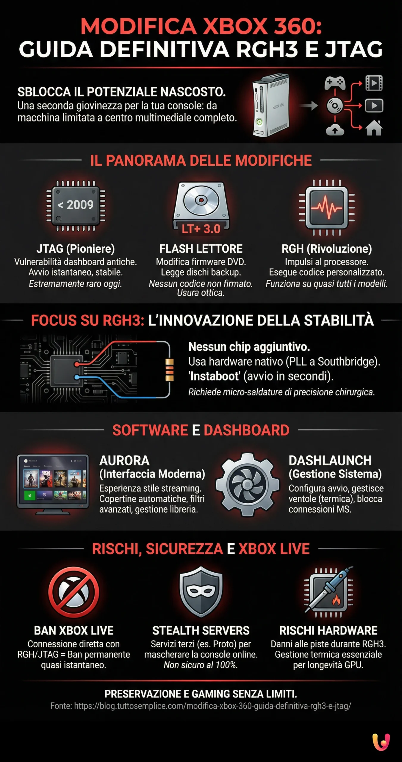 Modifica Xbox 360: Guida Definitiva RGH3 e JTAG - Infografica riassuntiva