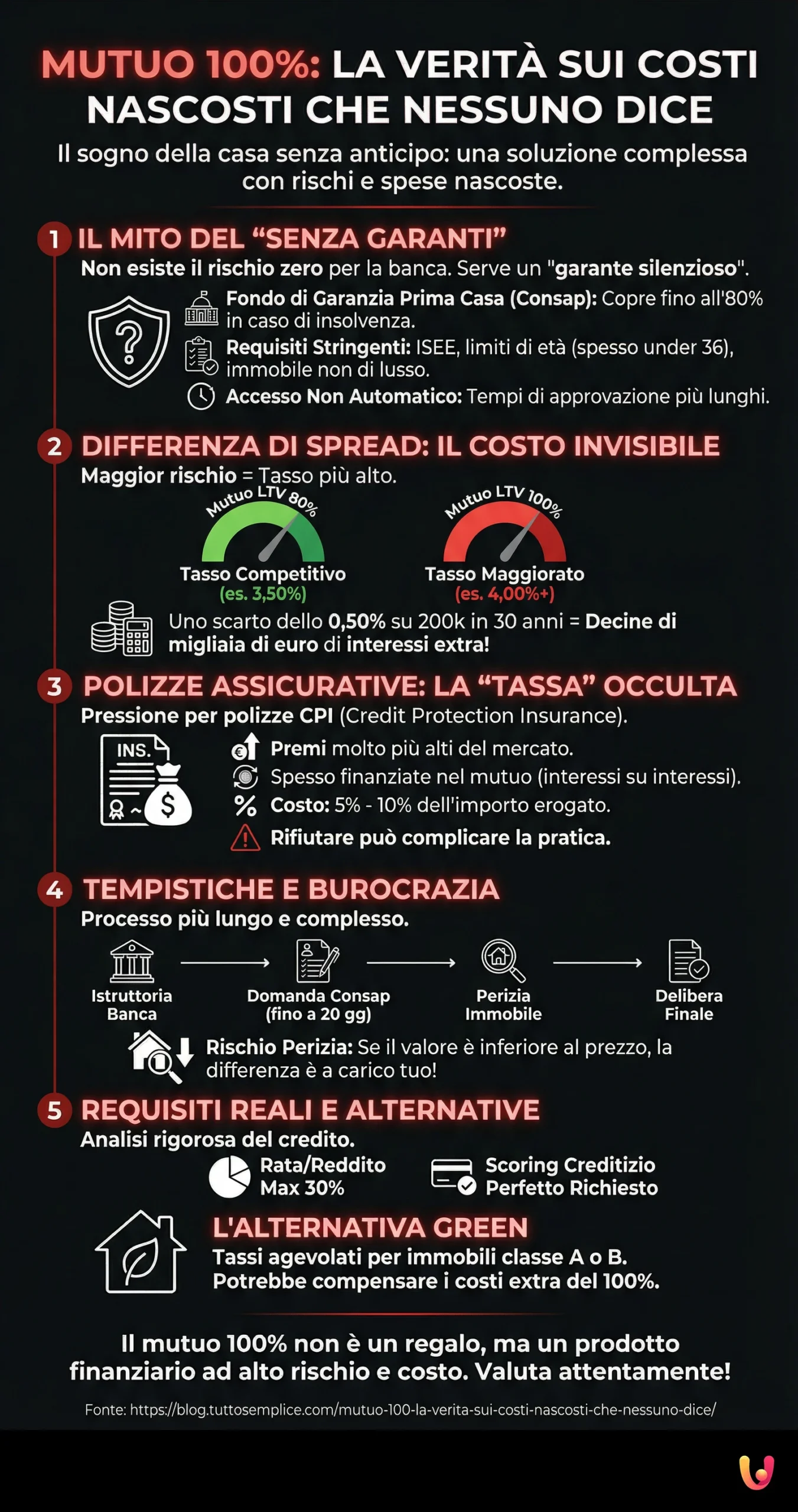 Mutuo 100%: La Verit&agrave; sui Costi Nascosti che Nessuno Dice - Infografica riassuntiva