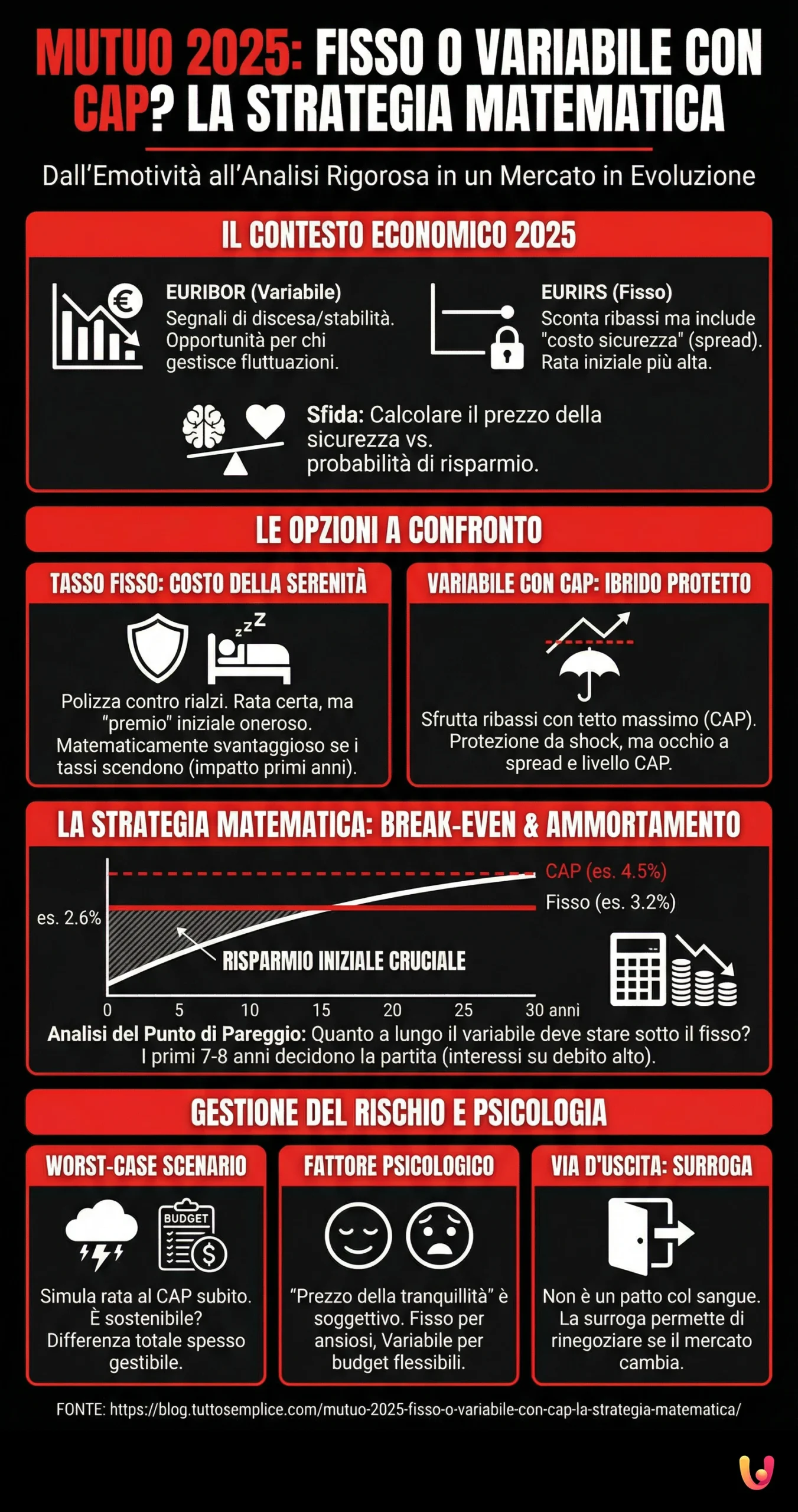 Mutuo 2025: Fisso o Variabile con CAP? La Strategia Matematica - Infografica riassuntiva