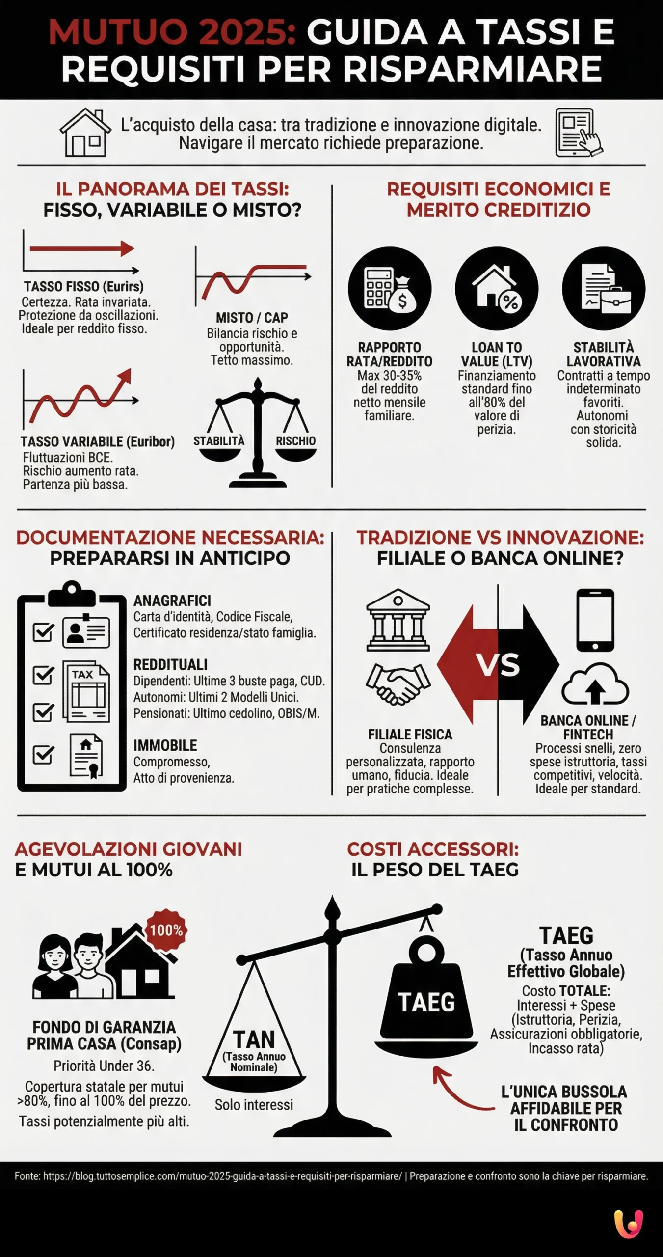 Mutuo 2025: Guida a Tassi e Requisiti per Risparmiare - Infografica riassuntiva