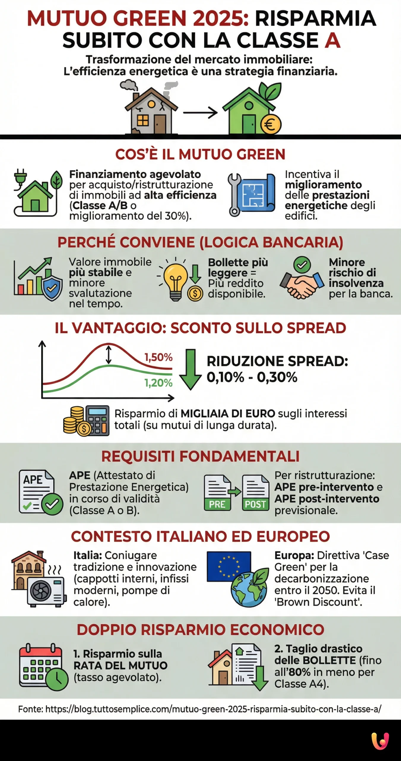 Mutuo Green 2025: Risparmia Subito con la Classe A - Infografica riassuntiva