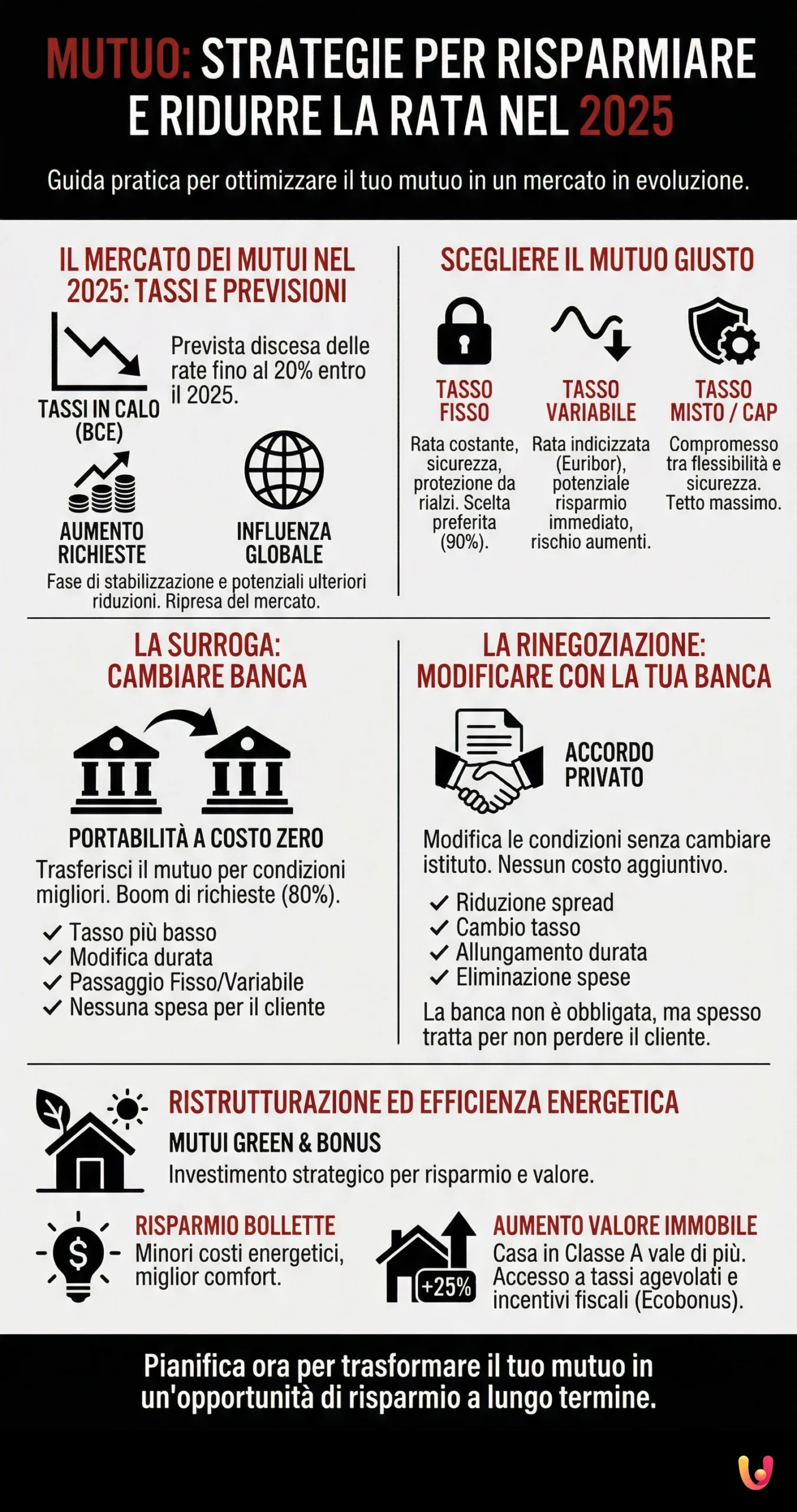 Mutuo: strategie per risparmiare e ridurre la rata nel 2025 - Infografica riassuntiva
