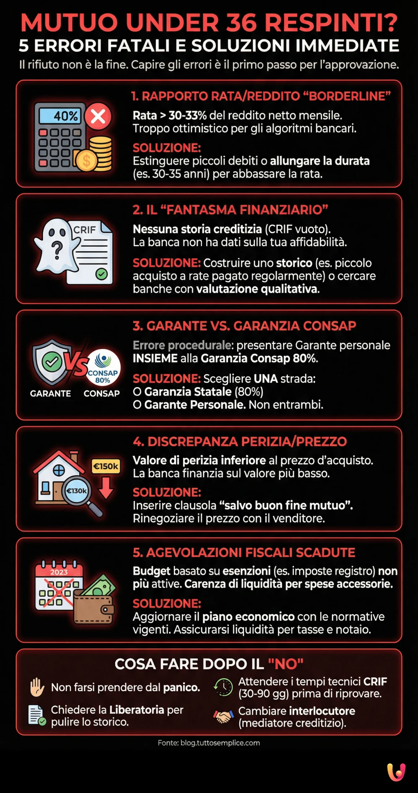 Mutuo Under 36 Respinto: 5 Errori e Come Risolverli Subito - Infografica riassuntiva
