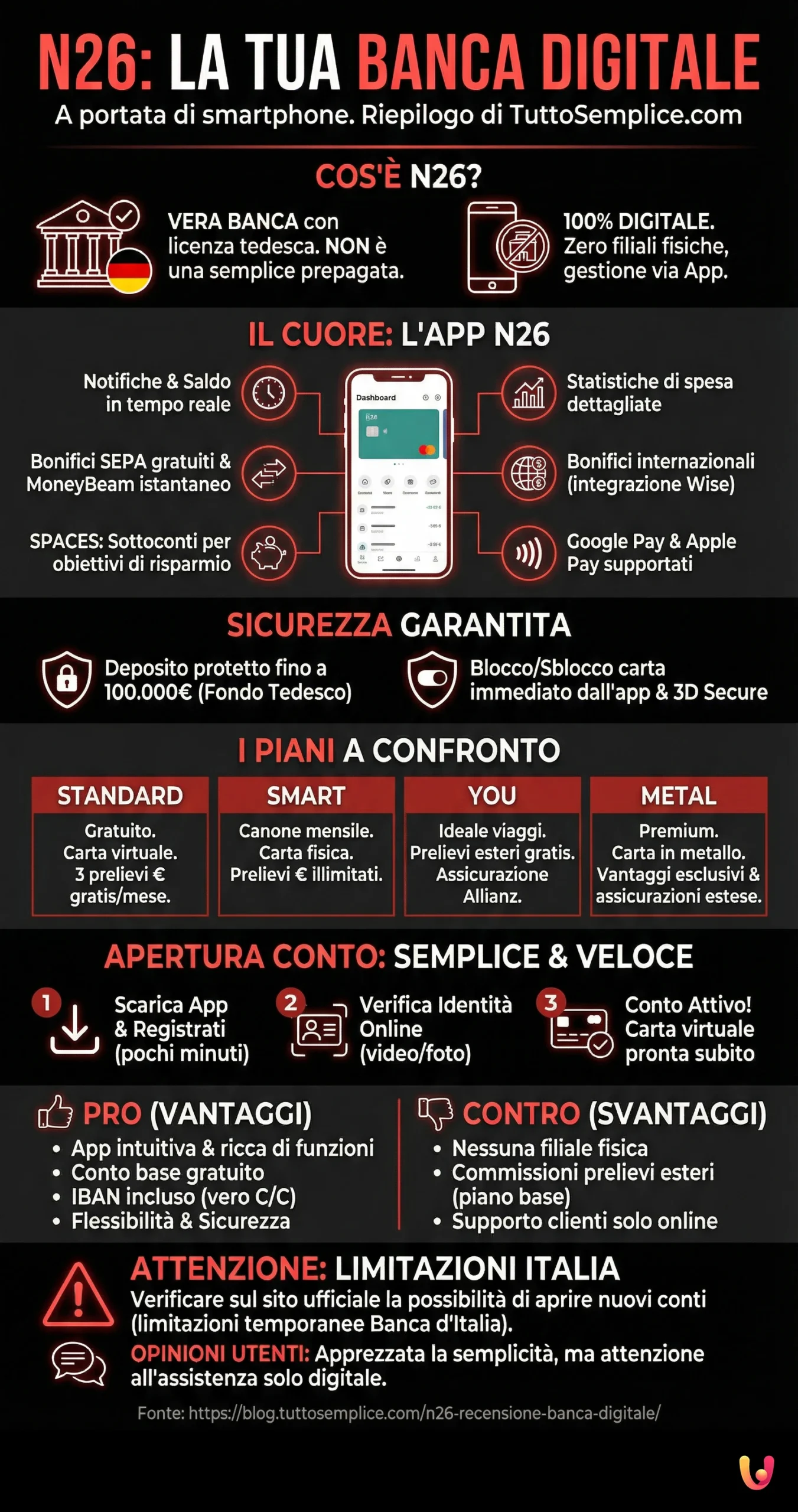 N26: Your Digital Bank Right on Your Smartphone - Summary Infographic