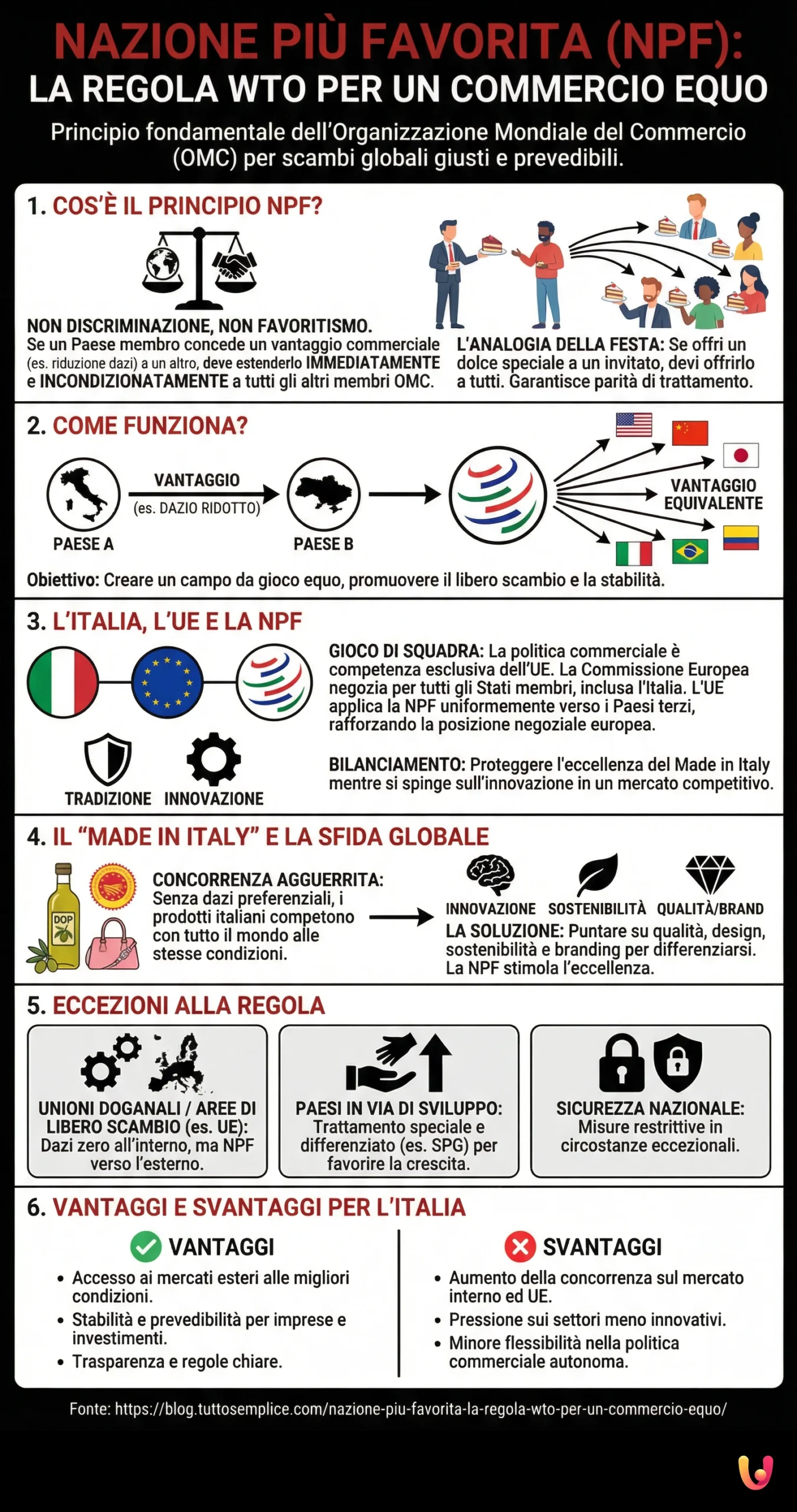 Nazione Più Favorita: la regola WTO per un commercio equo - Infografica riassuntiva