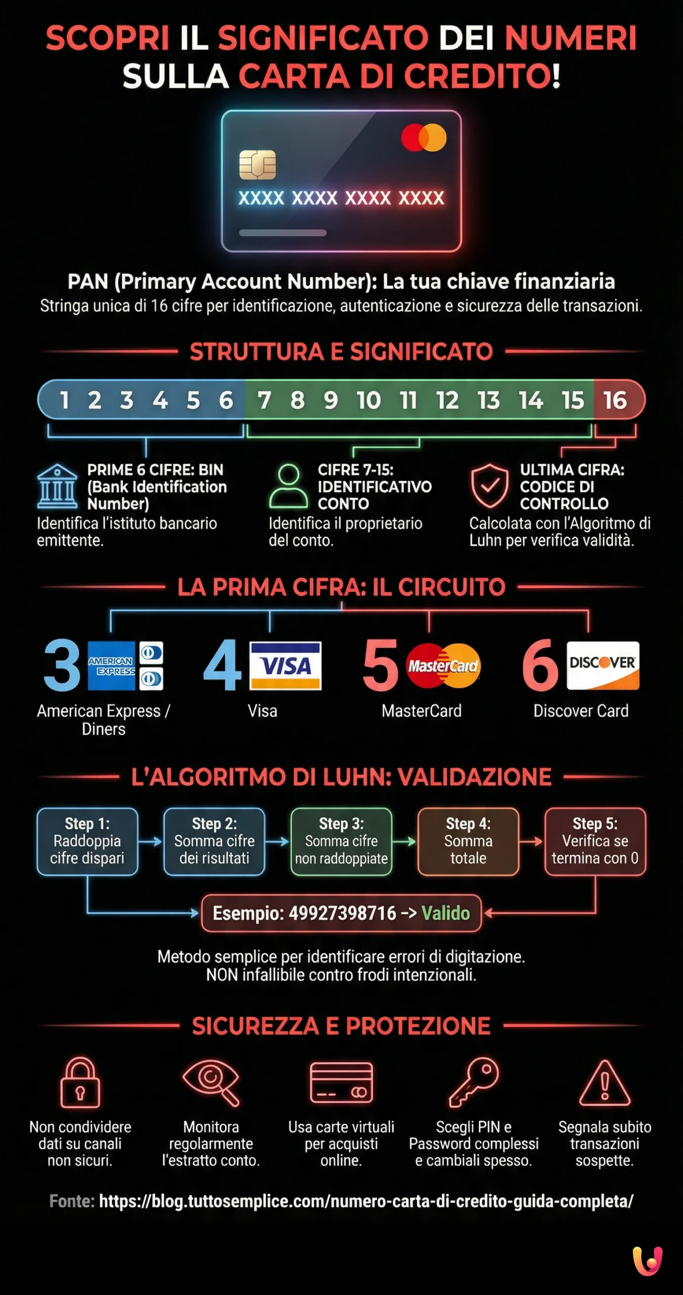 Discover the Meaning of the Numbers on Your Credit Card! - Summary Infographic