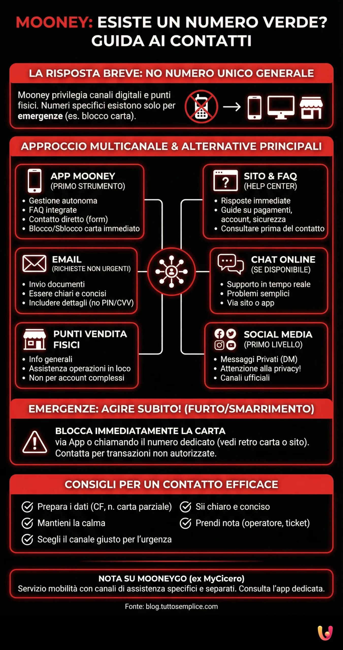 Număr Verde Mooney: Există cu Adevărat? Ghid Complet pentru Contacte și Asistență Clienți - Infografic rezumat