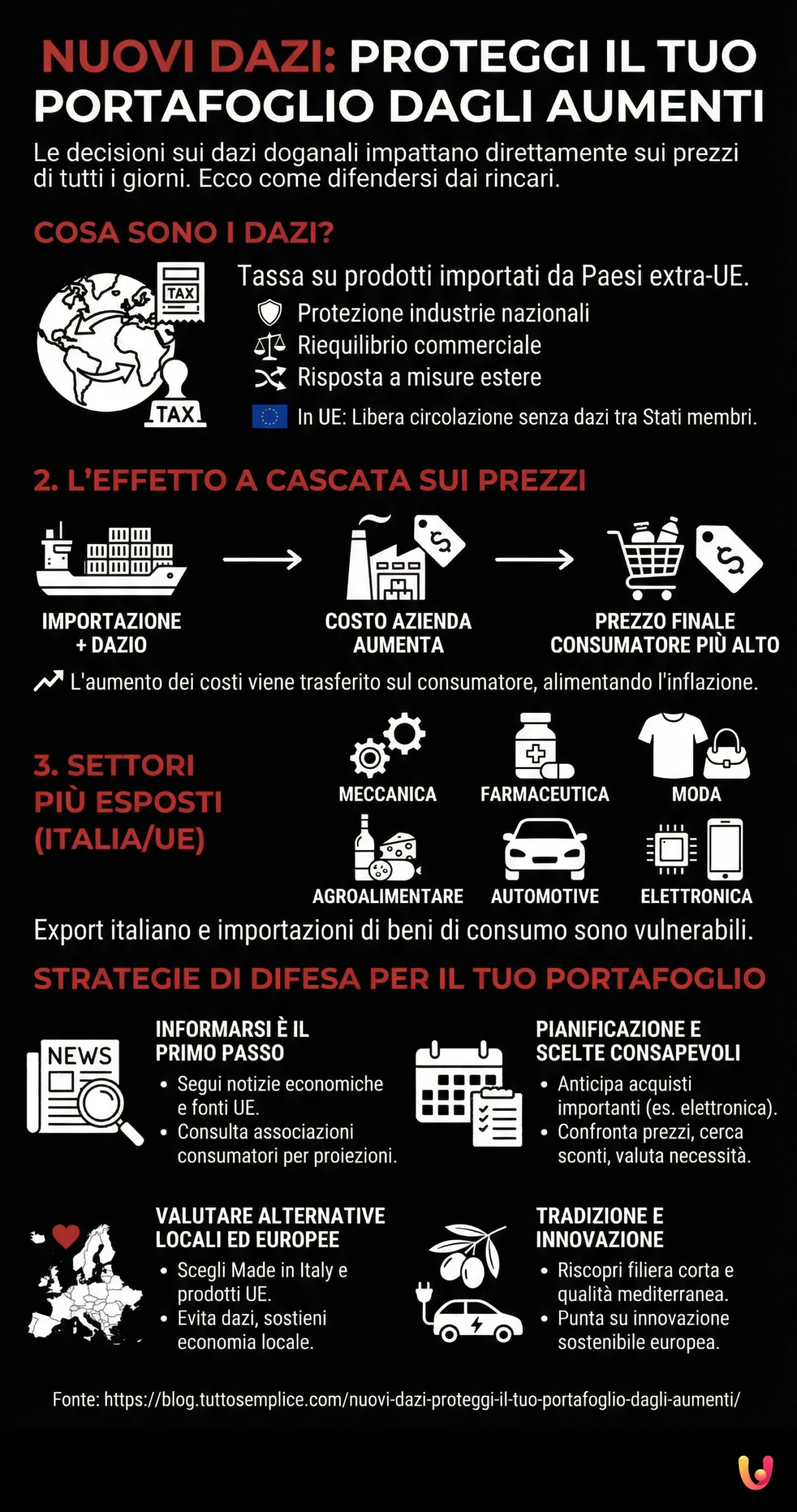 Nuovi Dazi: Proteggi il Tuo Portafoglio dagli Aumenti - Infografica riassuntiva