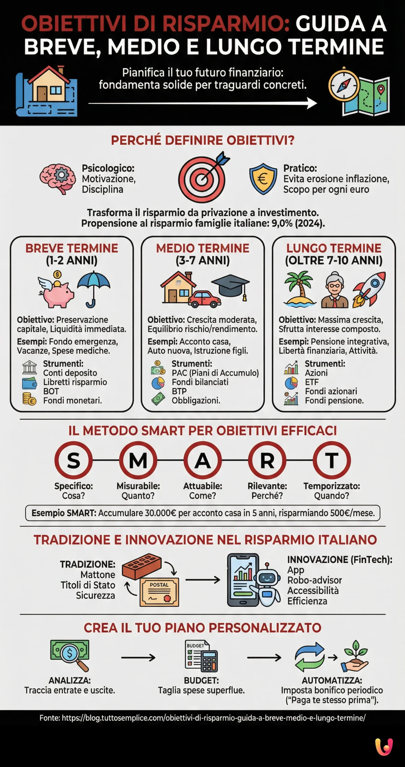 Obiettivi di Risparmio: Guida a Breve, Medio e Lungo Termine - Infografica riassuntiva
