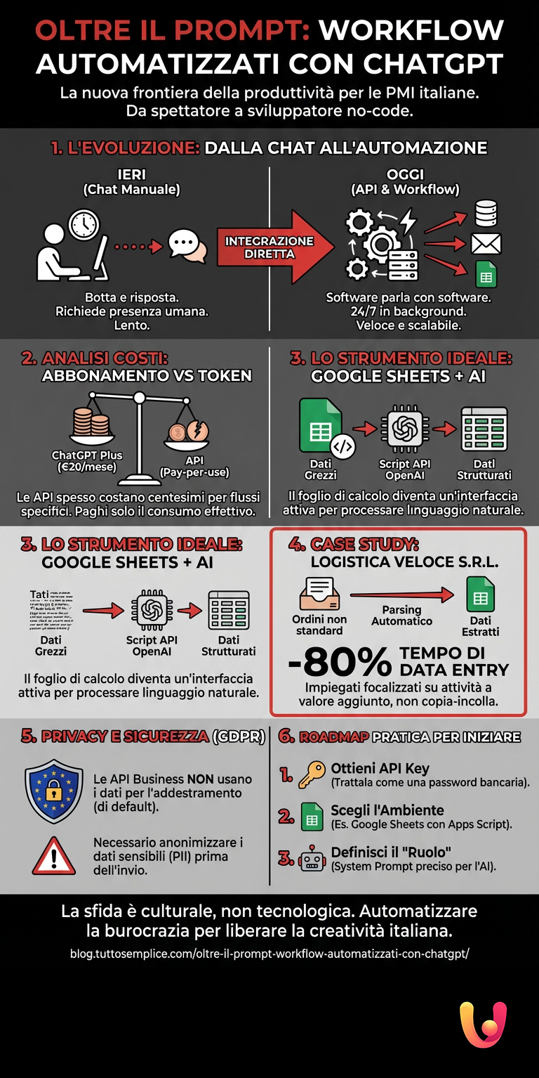 Dincolo de Prompt: Fluxuri de Lucru Automatizate cu ChatGPT - Infografic rezumativ