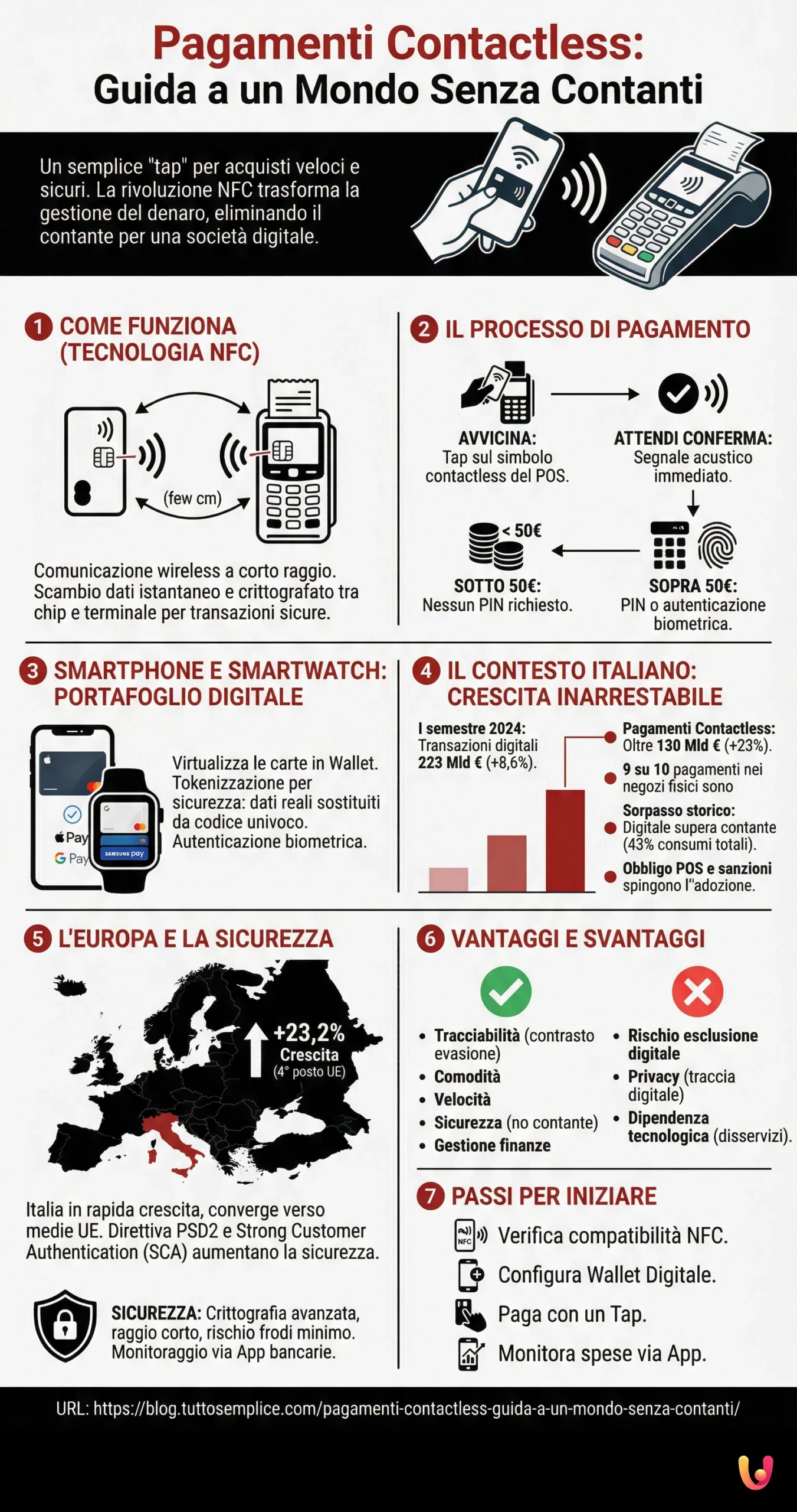Infografic: Plăți Contactless: Ghid pentru o Lume Fără Numerar Plăți Contactless: Ghid pentru o Lume Fără Numerar - Infografic rezumat