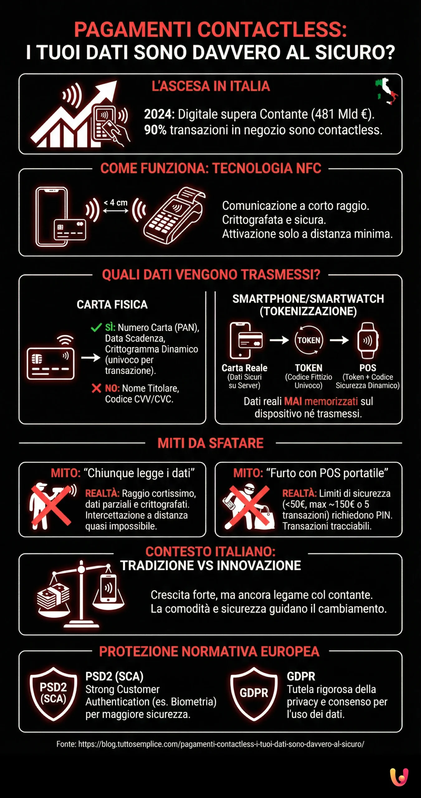 Plățile Contactless: Datele Tale Sunt Cu Adevărat &icirc;n Siguranță? - Infografic rezumat