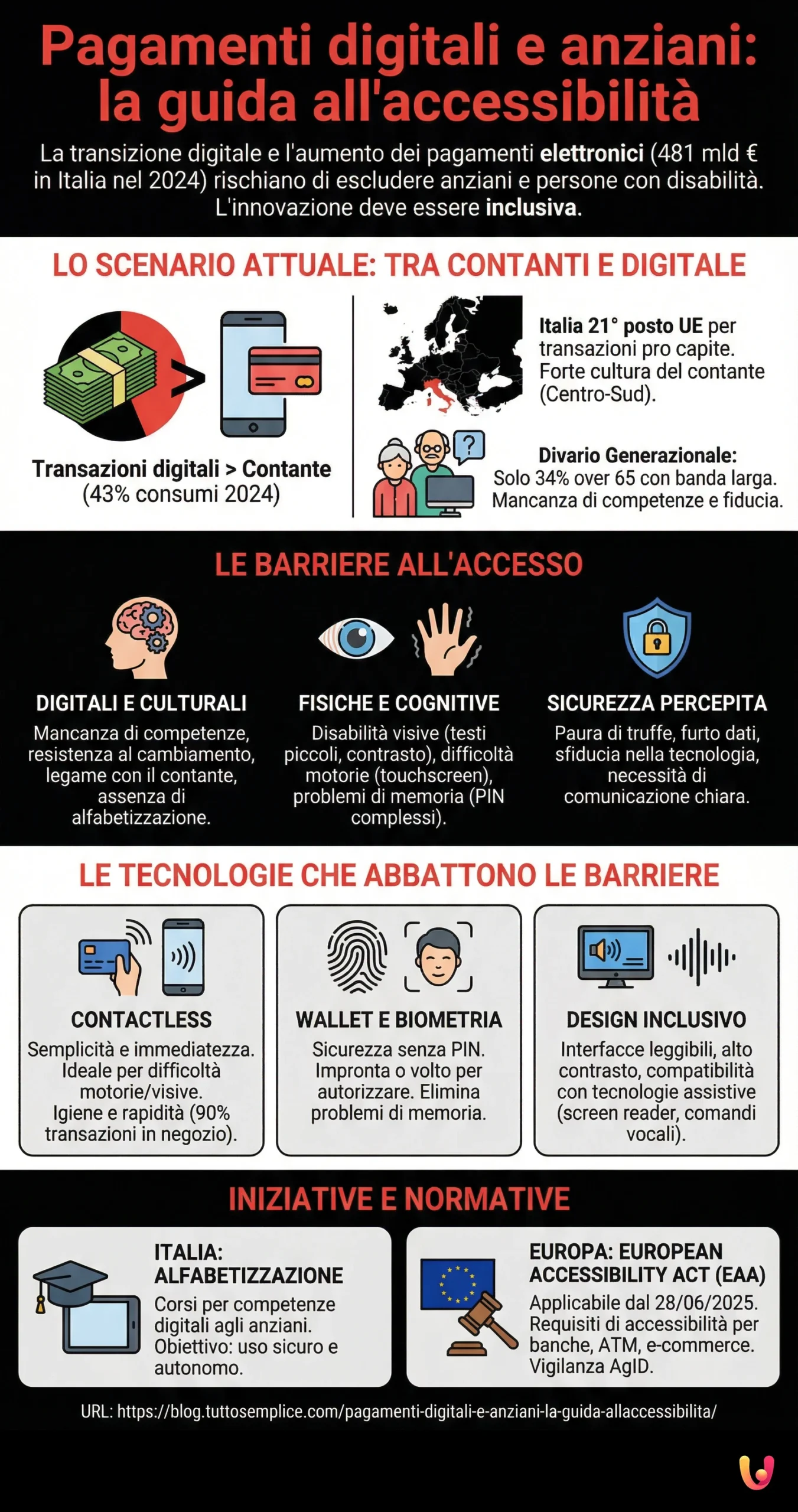 Pagamentos digitais e idosos: o guia para a acessibilidade - Infografia resumida